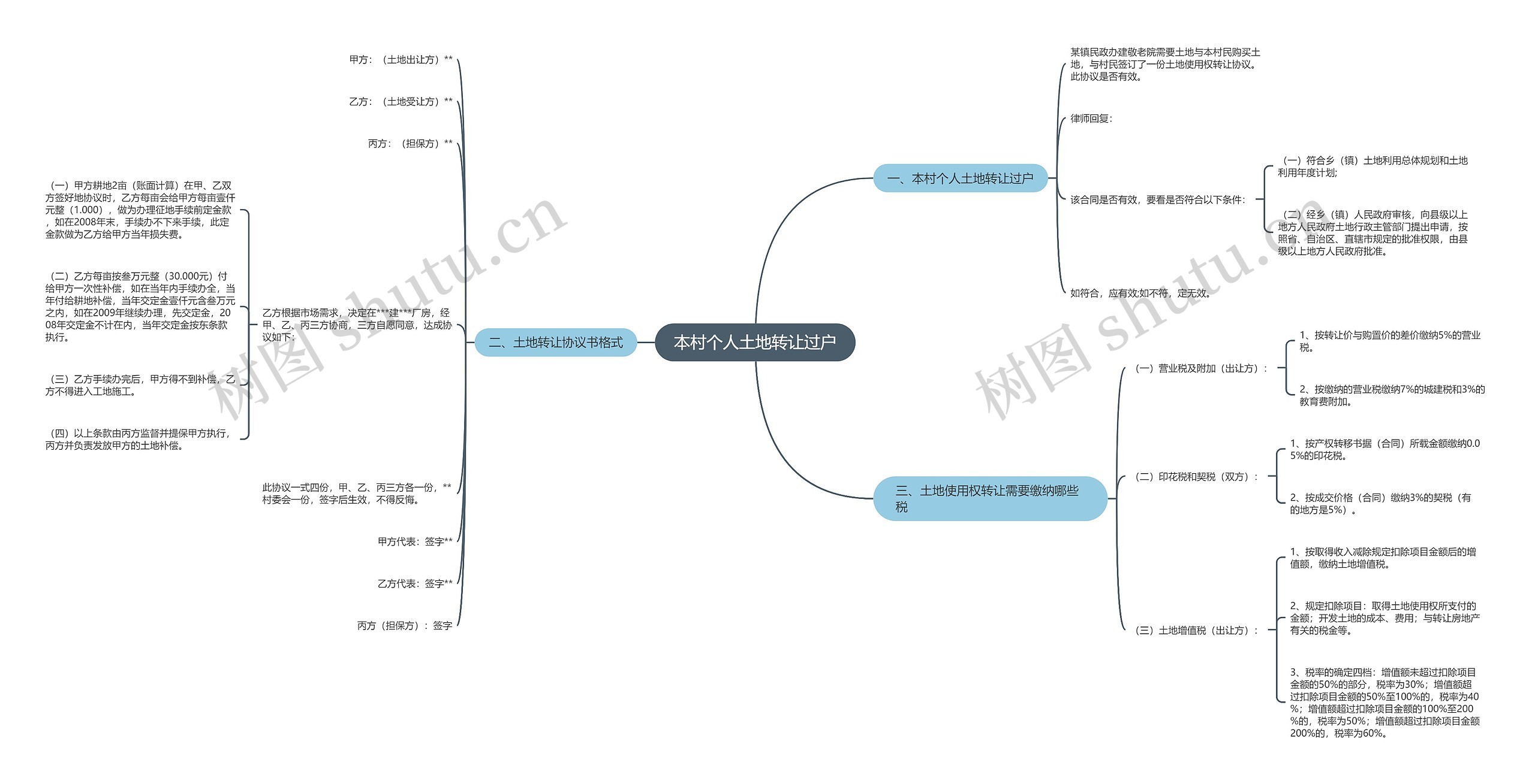 本村个人土地转让过户思维导图