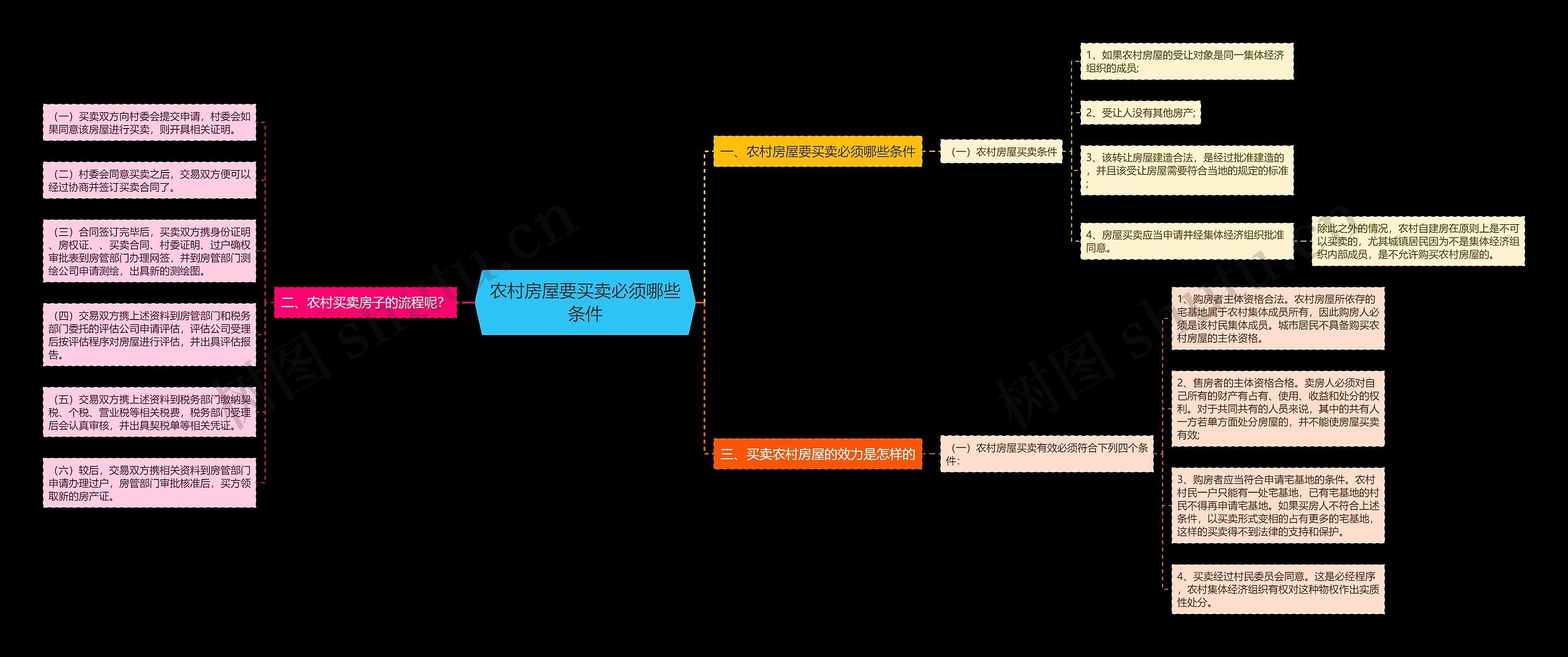 农村房屋要买卖必须哪些条件思维导图