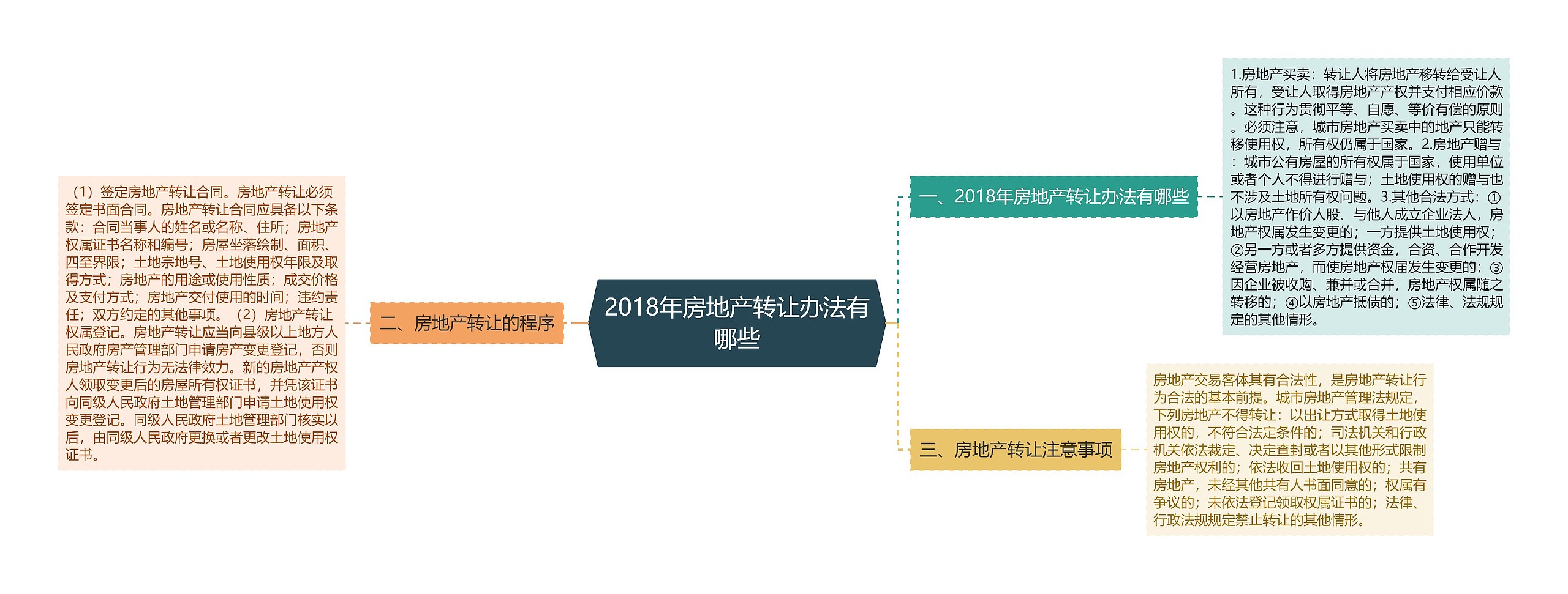 2018年房地产转让办法有哪些思维导图