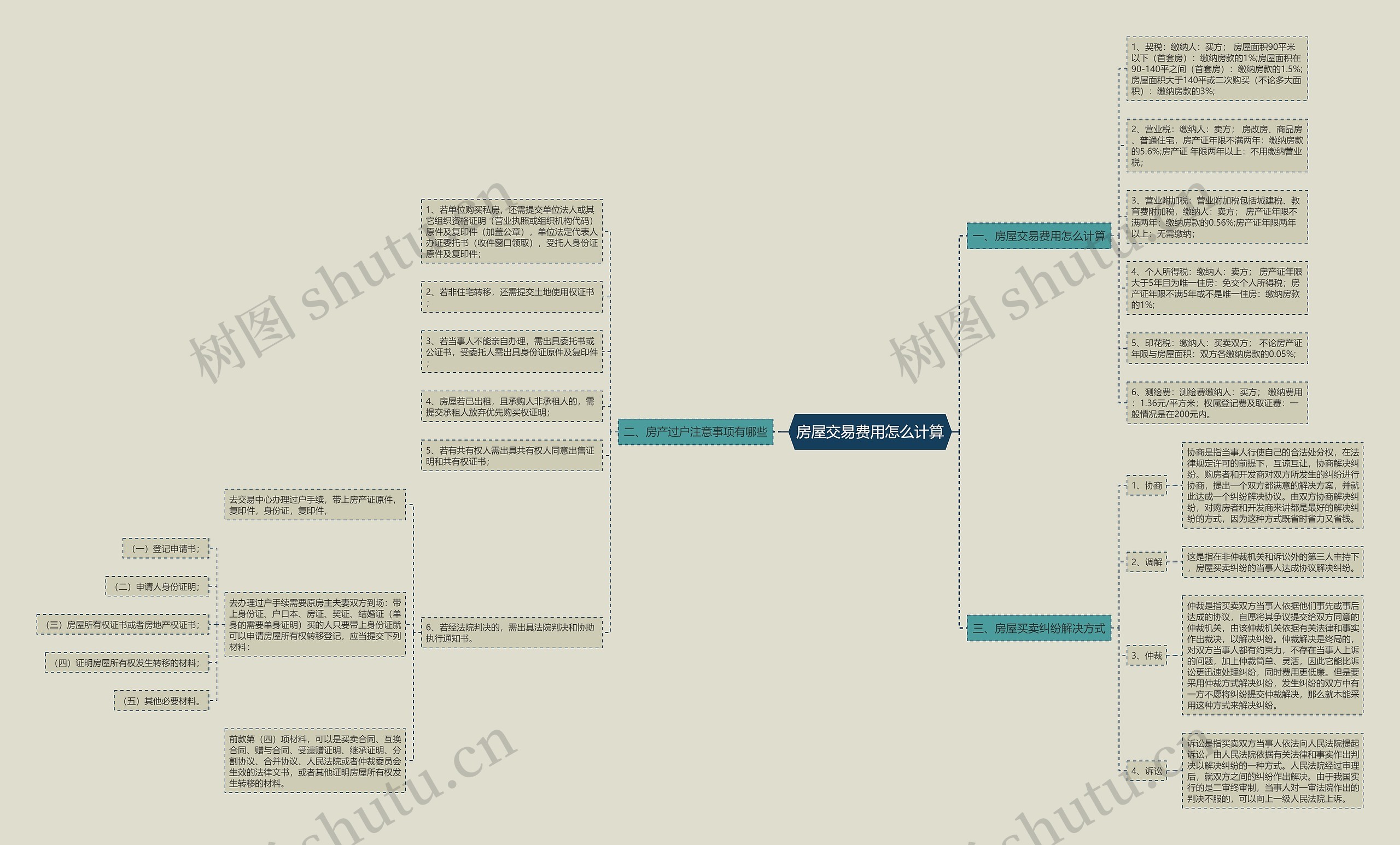 房屋交易费用怎么计算思维导图