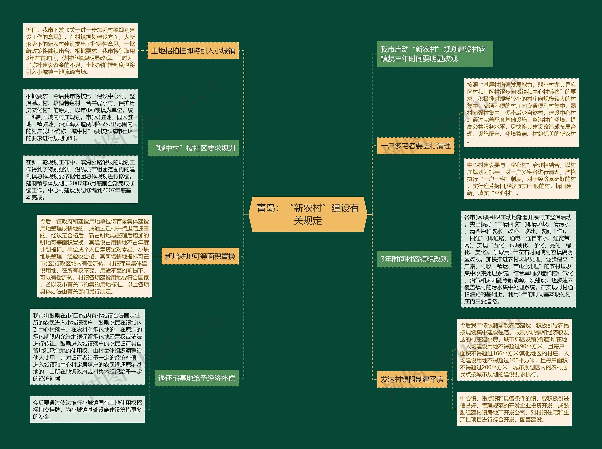 青岛：“新农村”建设有关规定思维导图