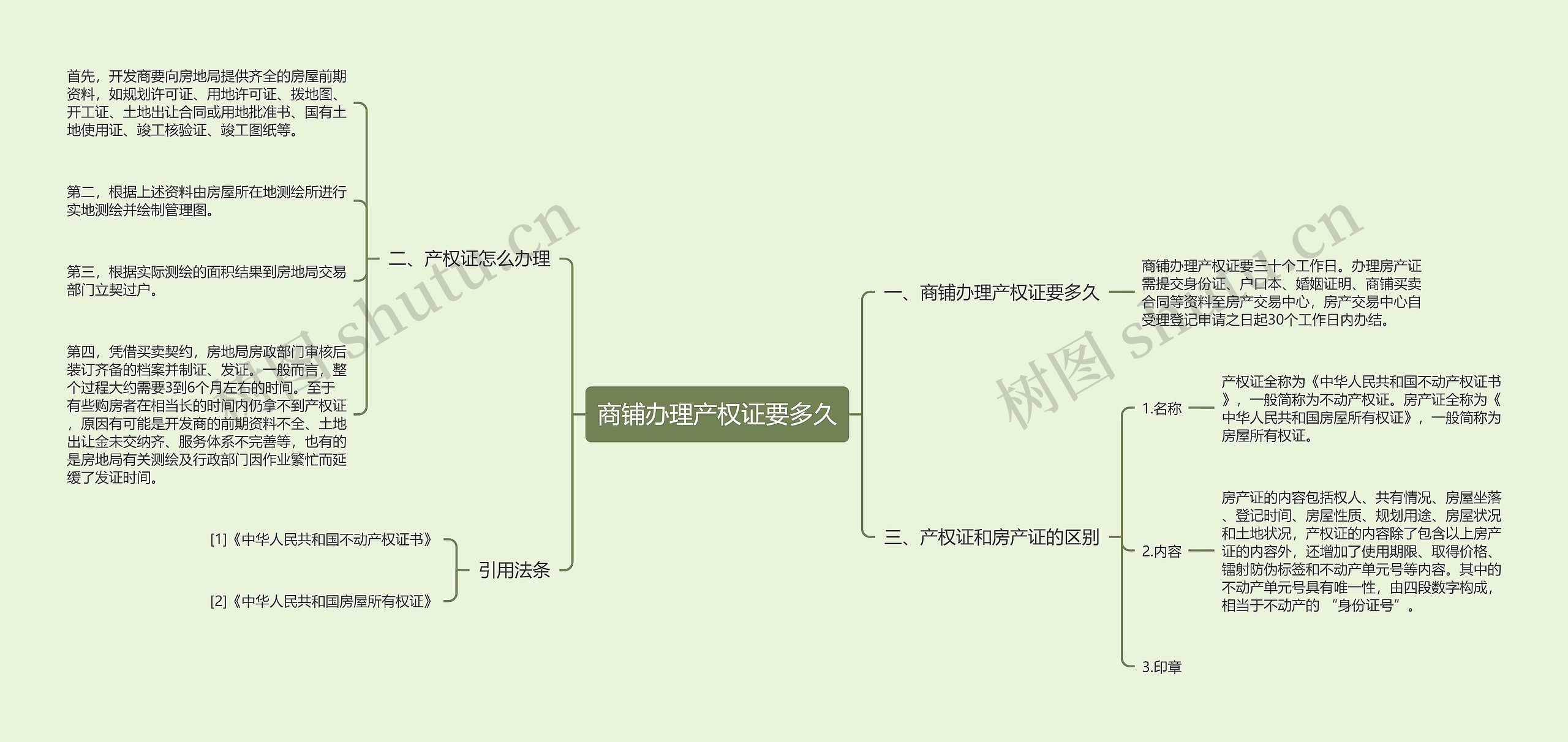 商铺办理产权证要多久思维导图