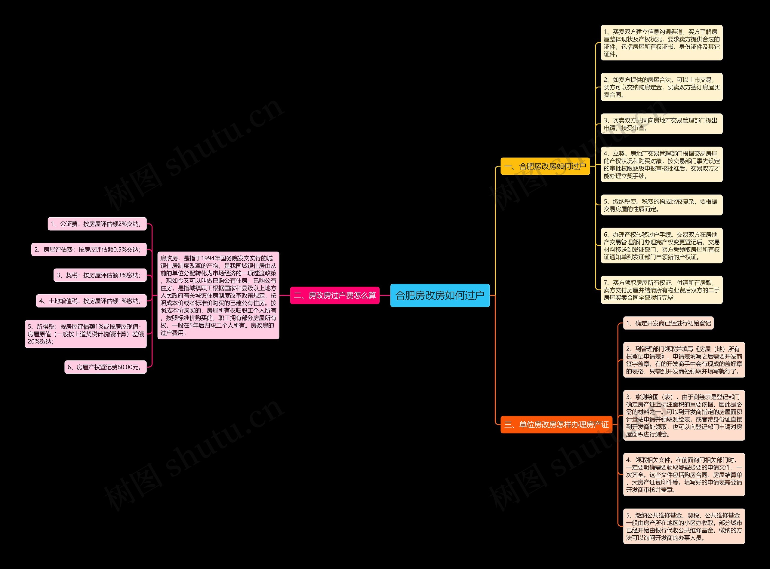 合肥房改房如何过户思维导图