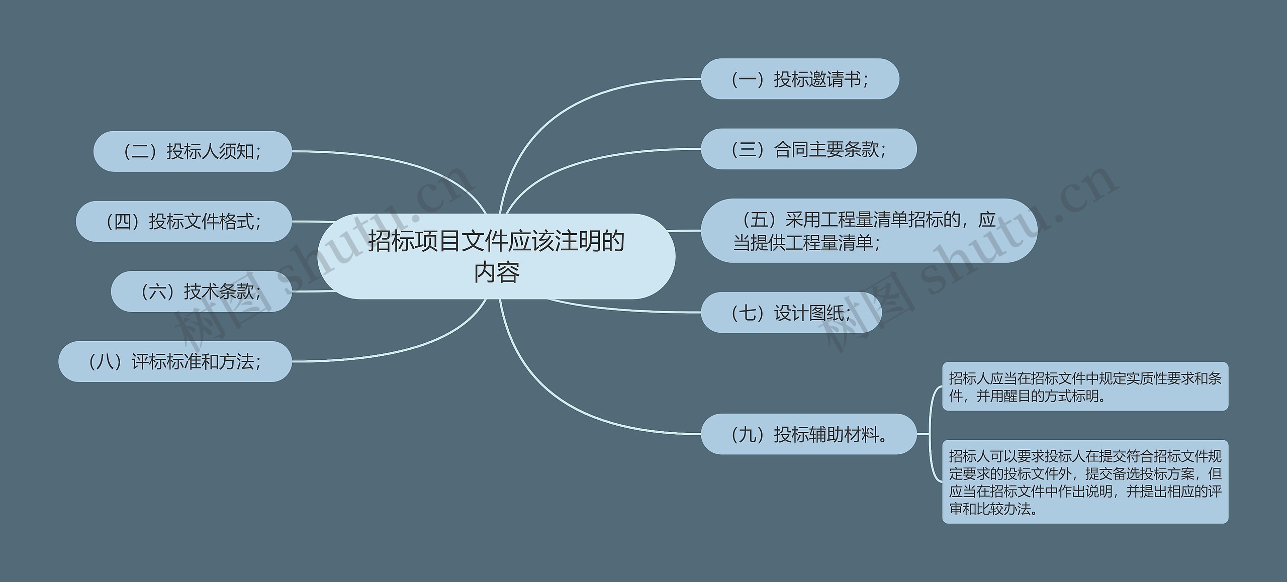 招标项目文件应该注明的内容思维导图