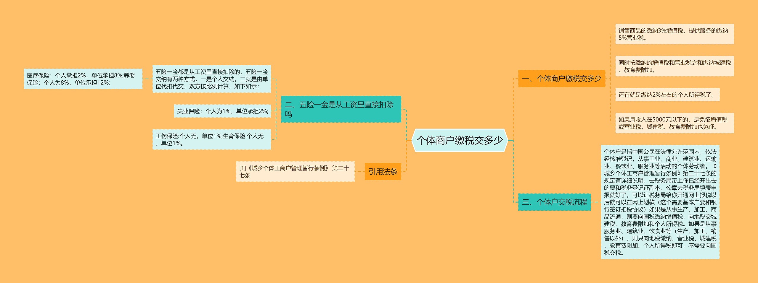 个体商户缴税交多少思维导图