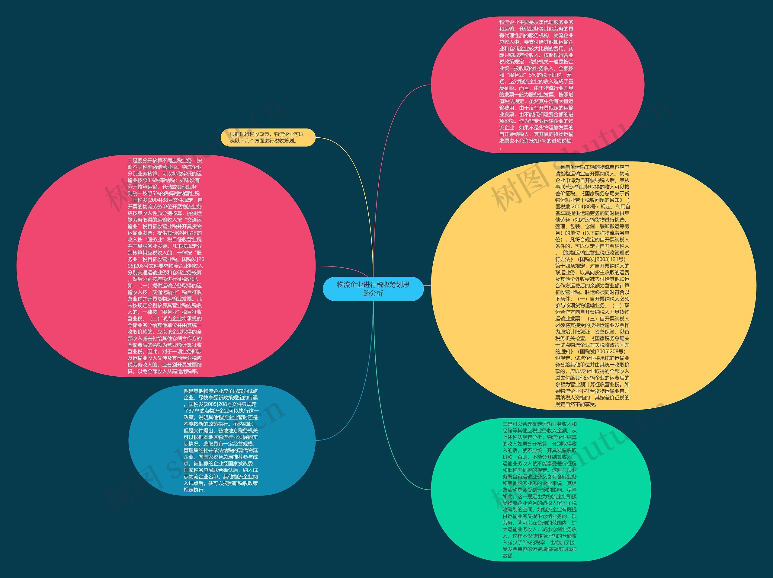 物流企业进行税收筹划思路分析思维导图