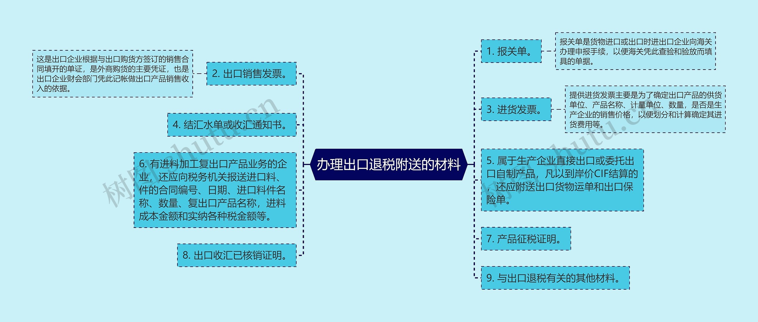 办理出口退税附送的材料