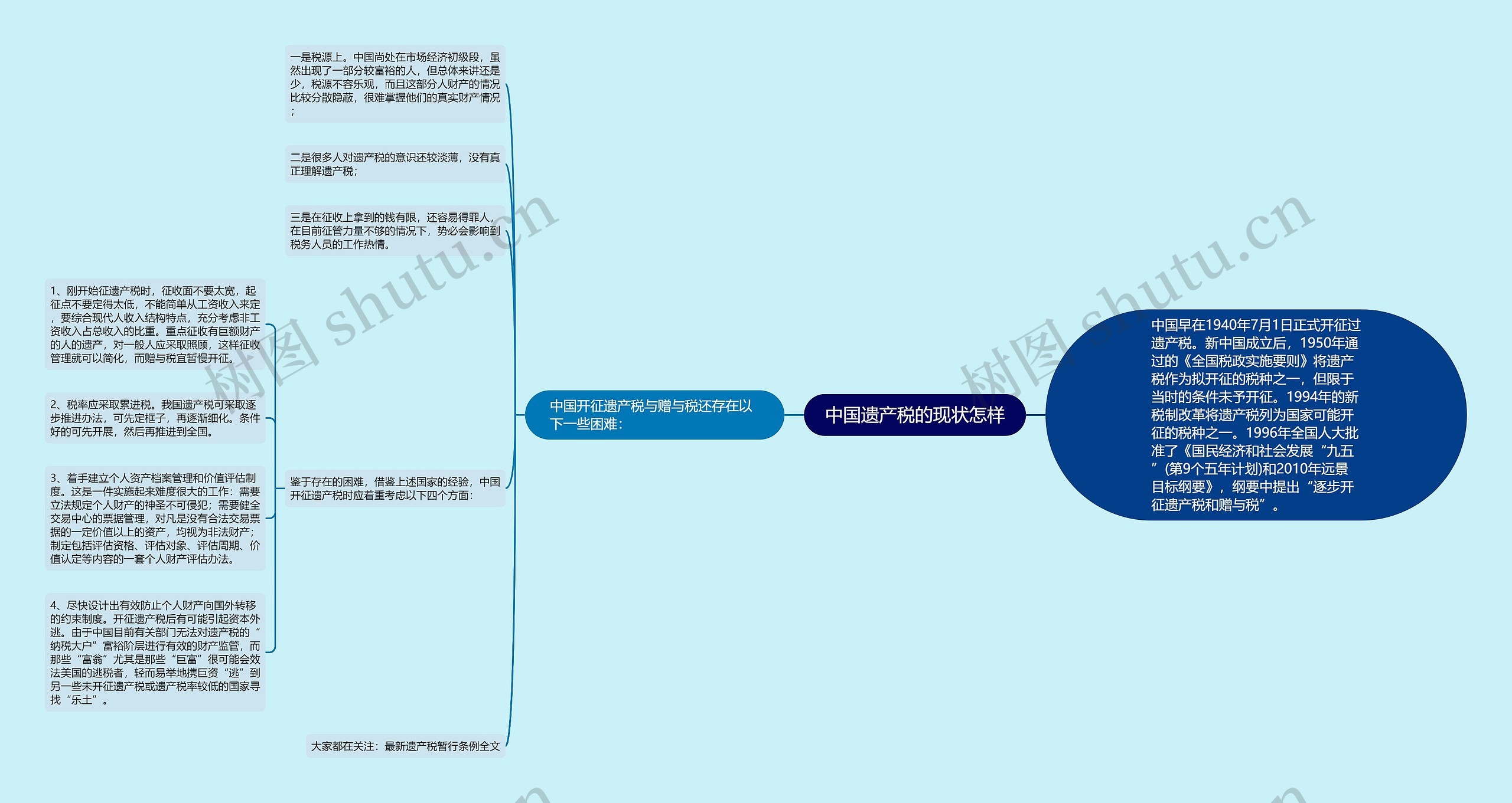 中国遗产税的现状怎样