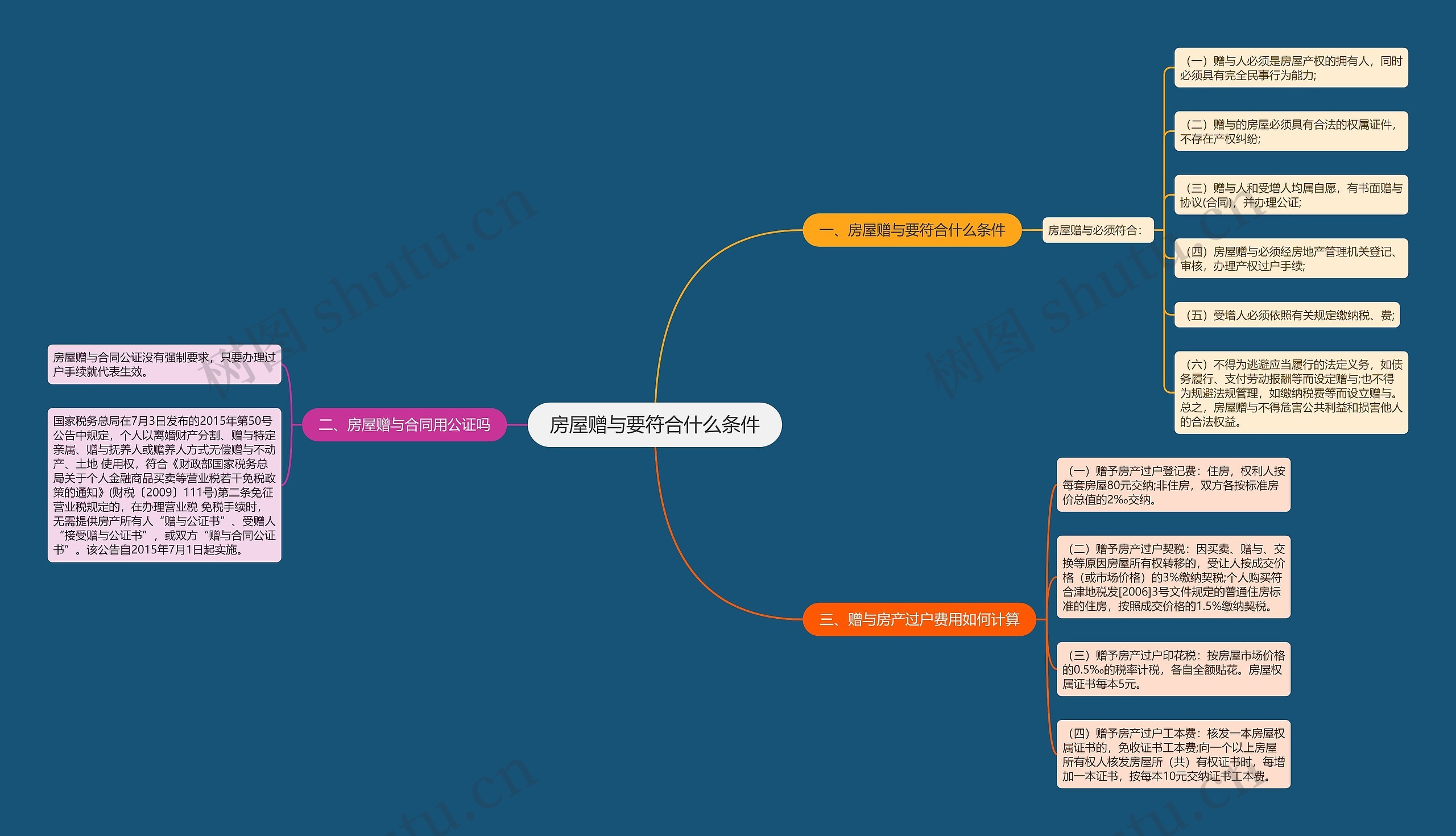 房屋赠与要符合什么条件思维导图