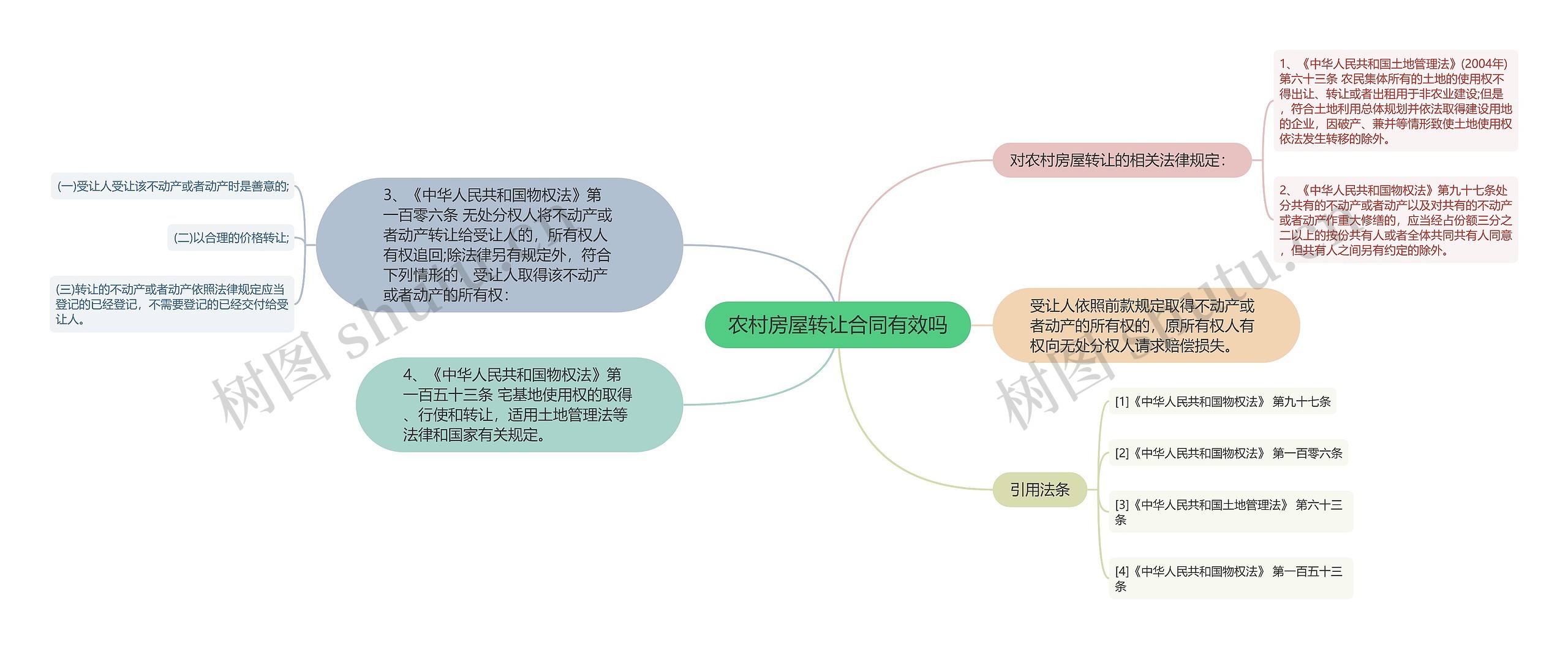 农村房屋转让合同有效吗思维导图