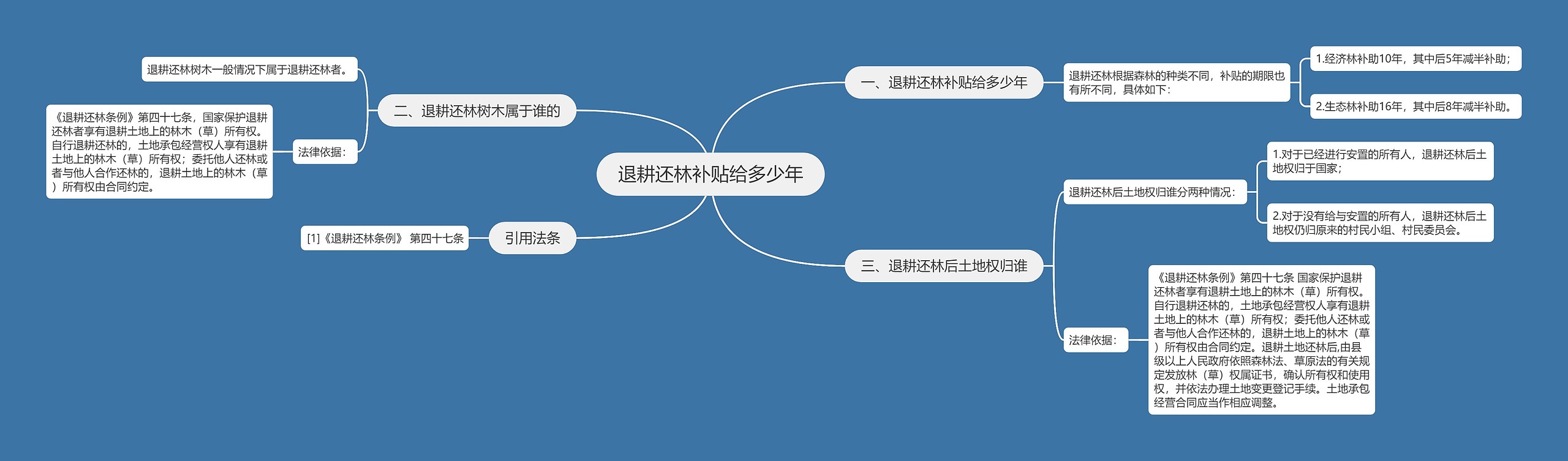 退耕还林补贴给多少年思维导图