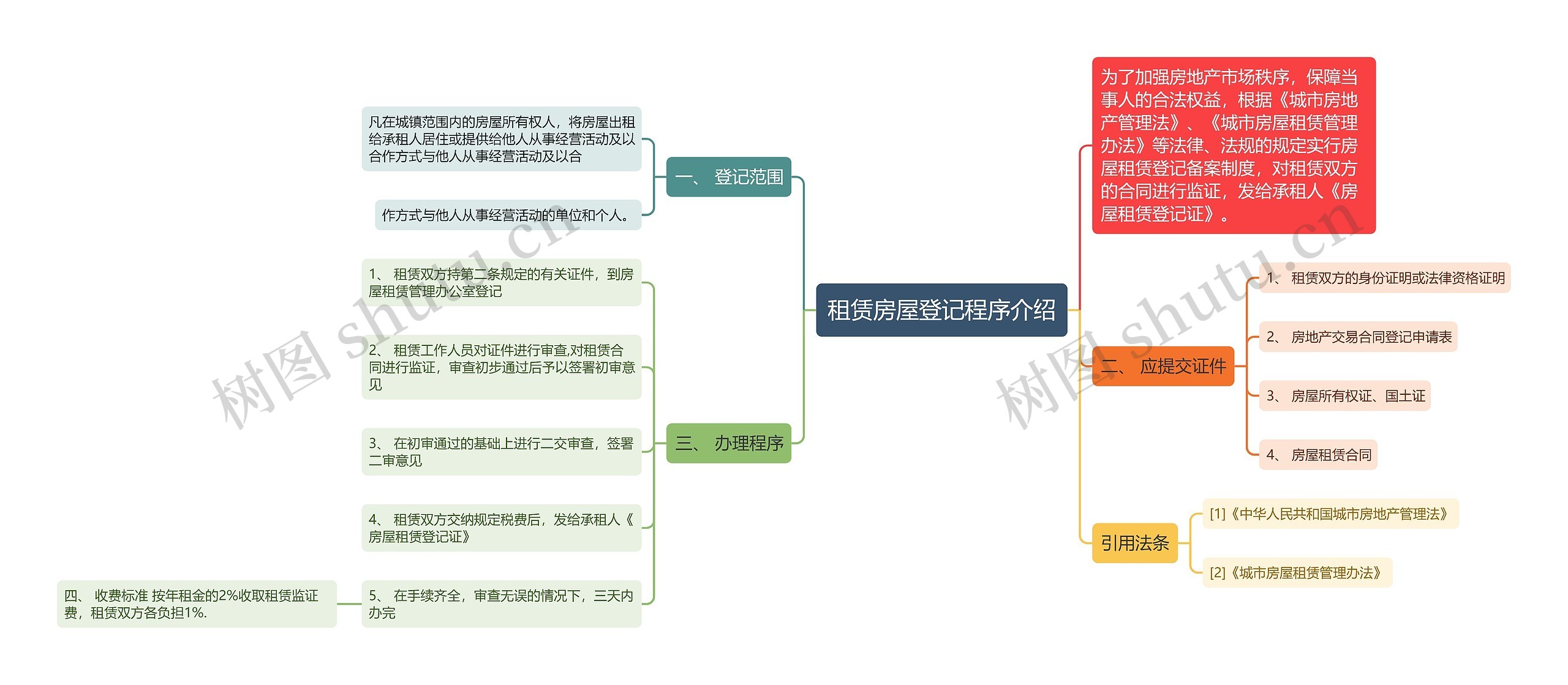 租赁房屋登记程序介绍思维导图