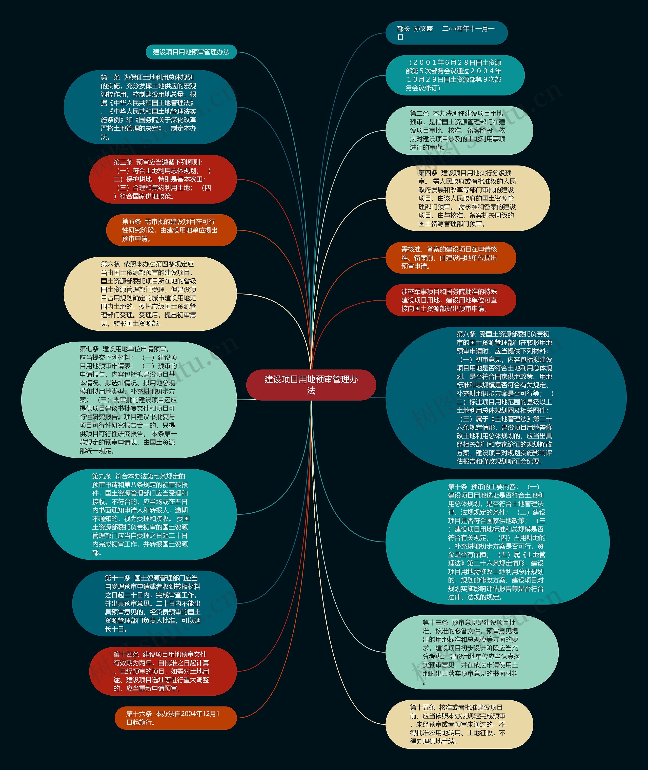 建设项目用地预审管理办法思维导图