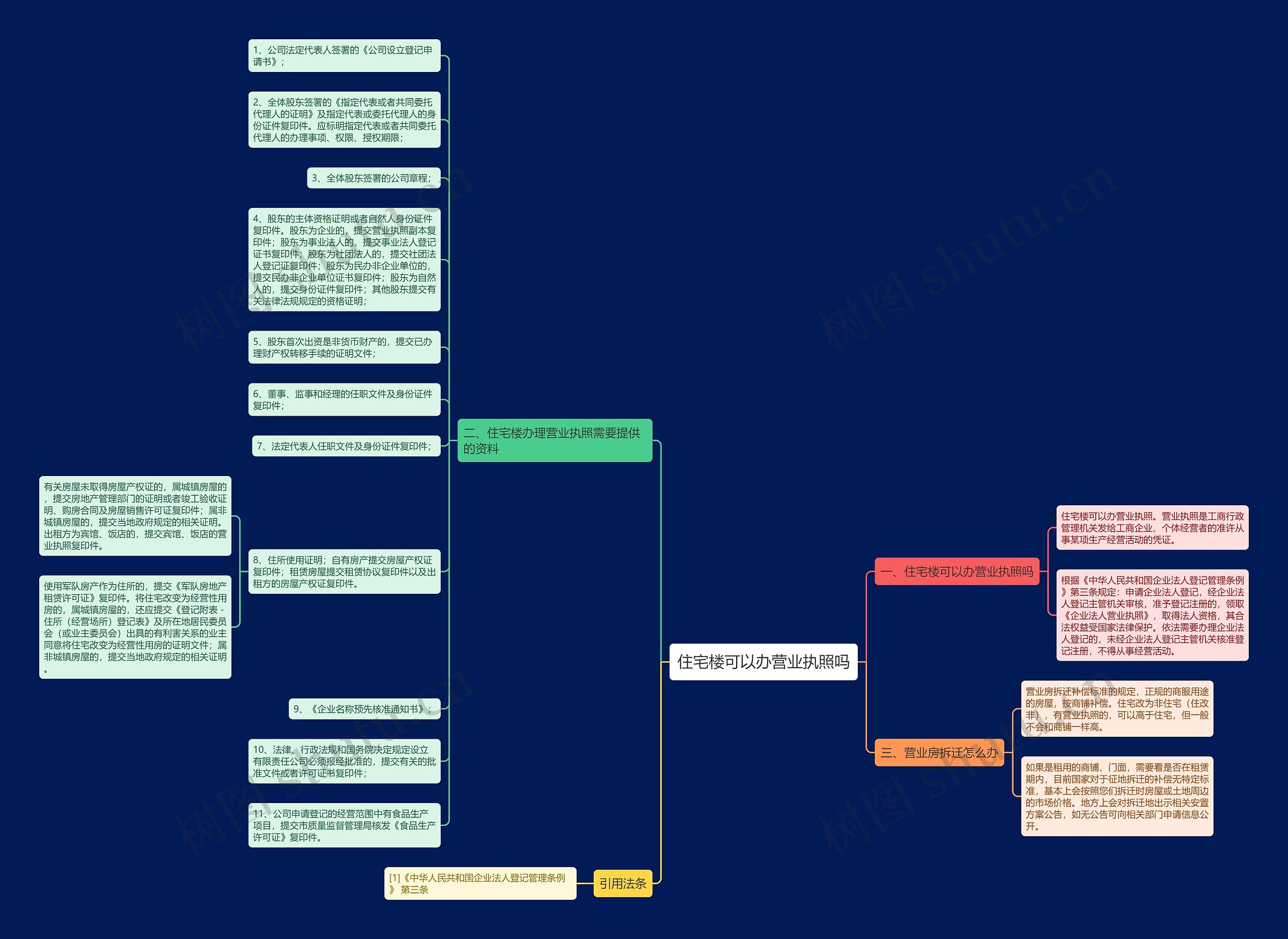 住宅楼可以办营业执照吗思维导图