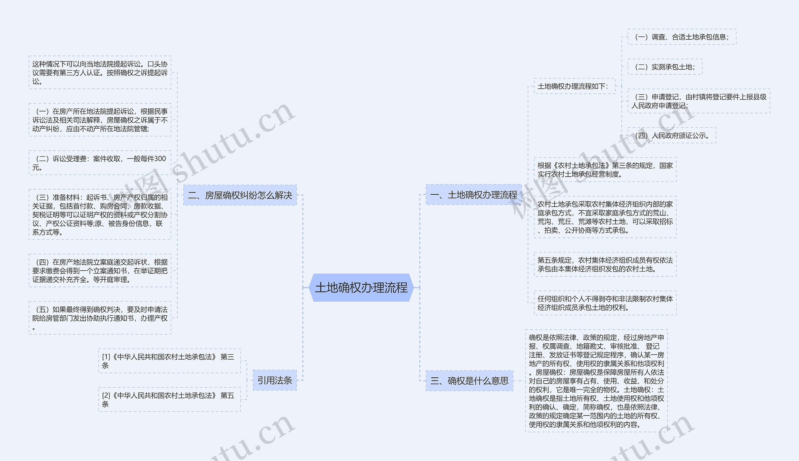 土地确权办理流程思维导图