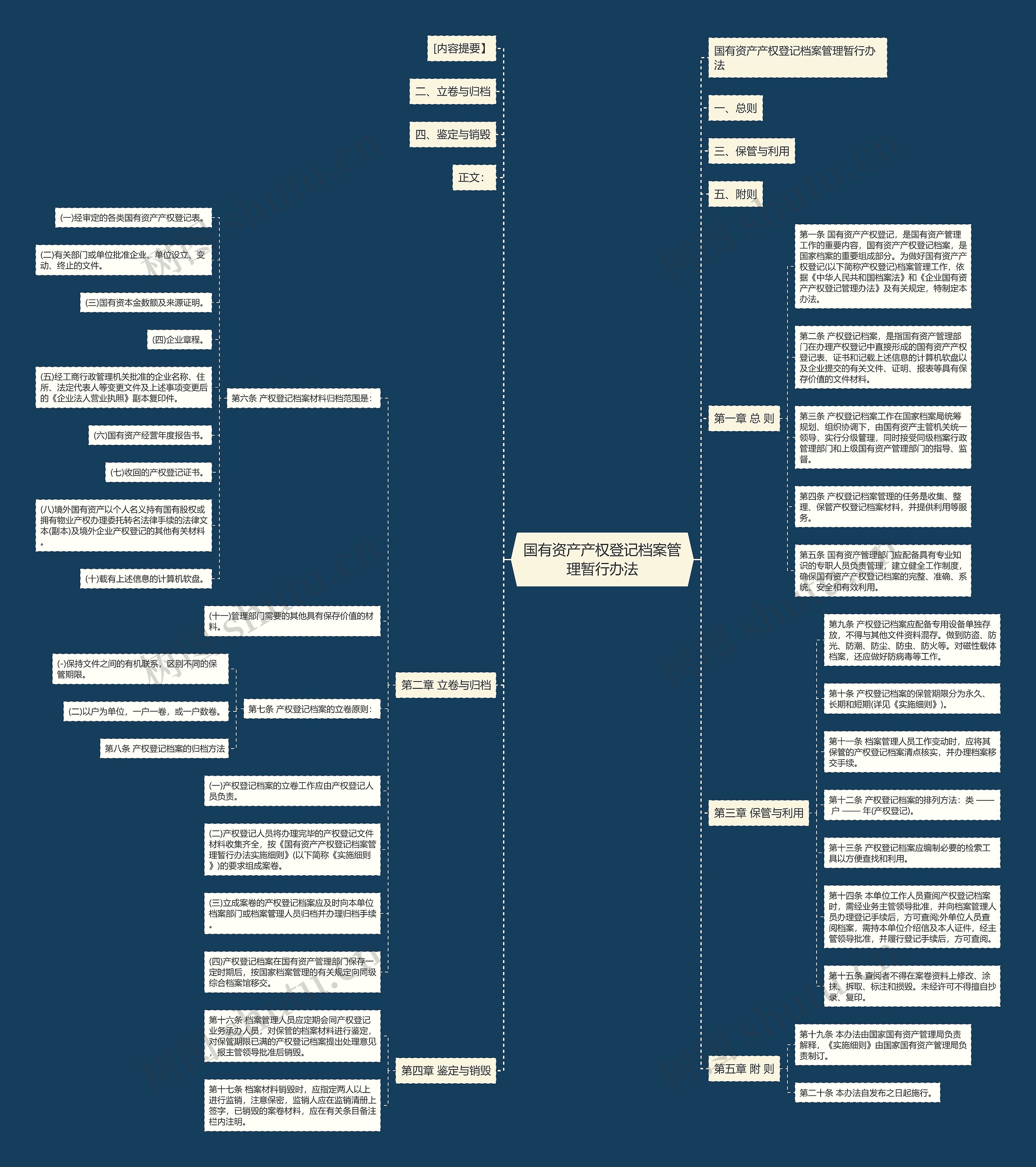 国有资产产权登记档案管理暂行办法思维导图