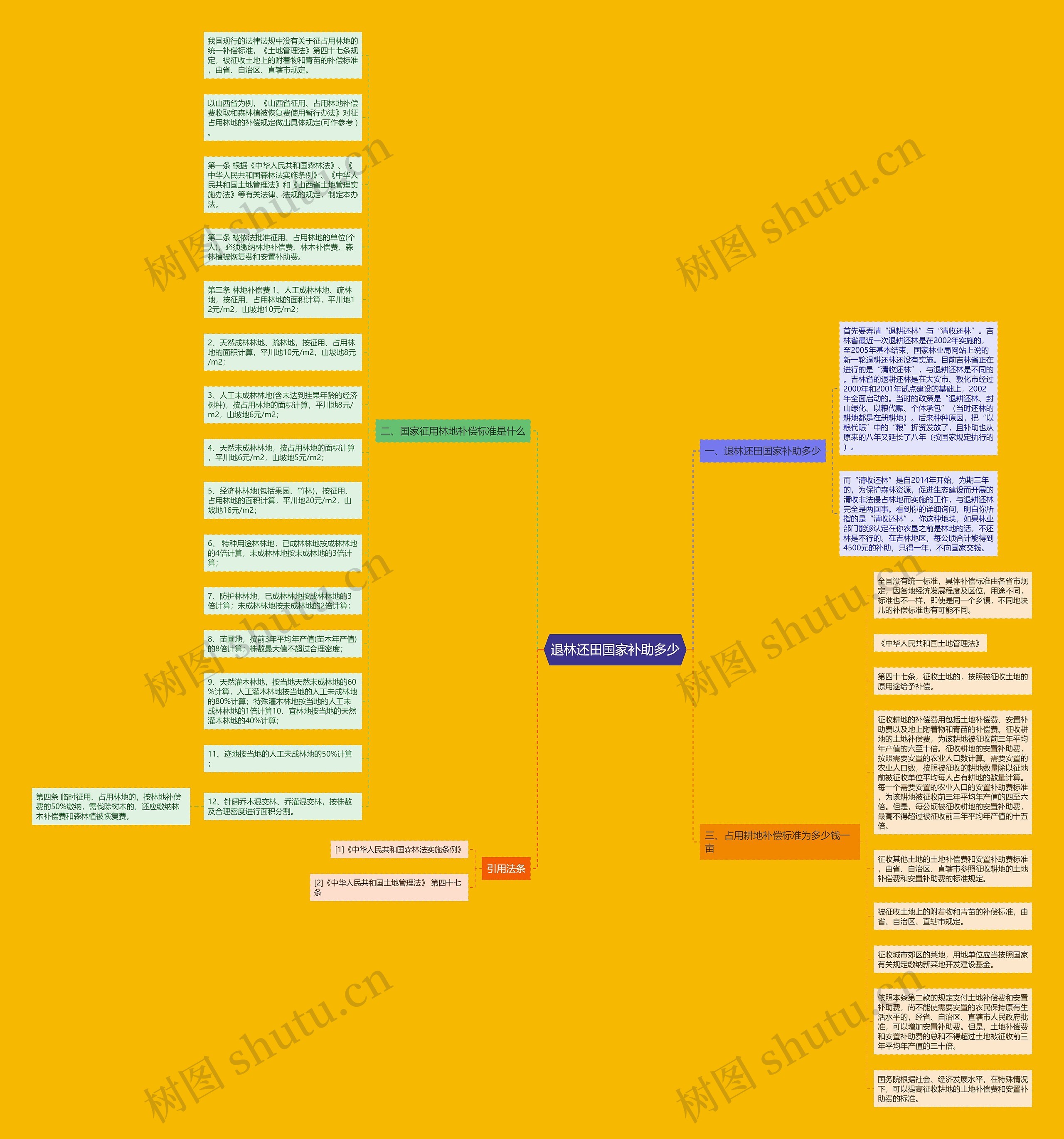 退林还田国家补助多少思维导图