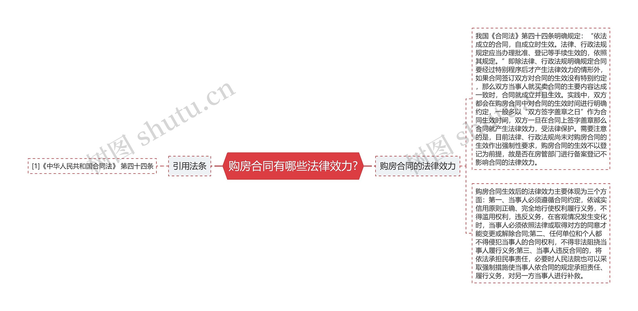 购房合同有哪些法律效力?