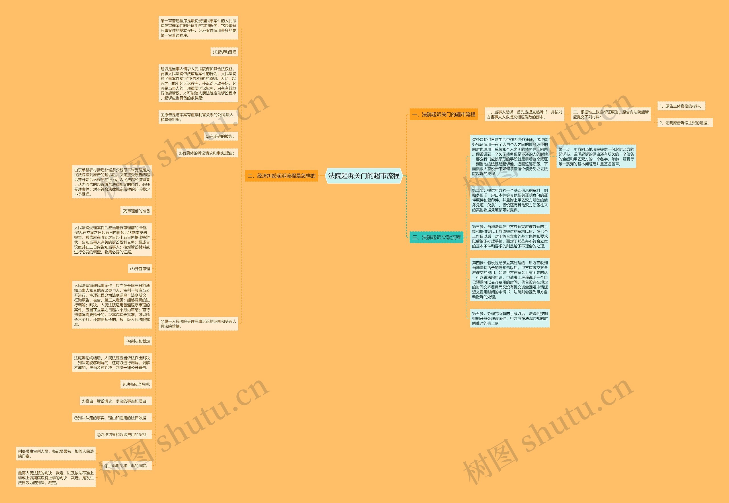 法院起诉关门的超市流程思维导图
