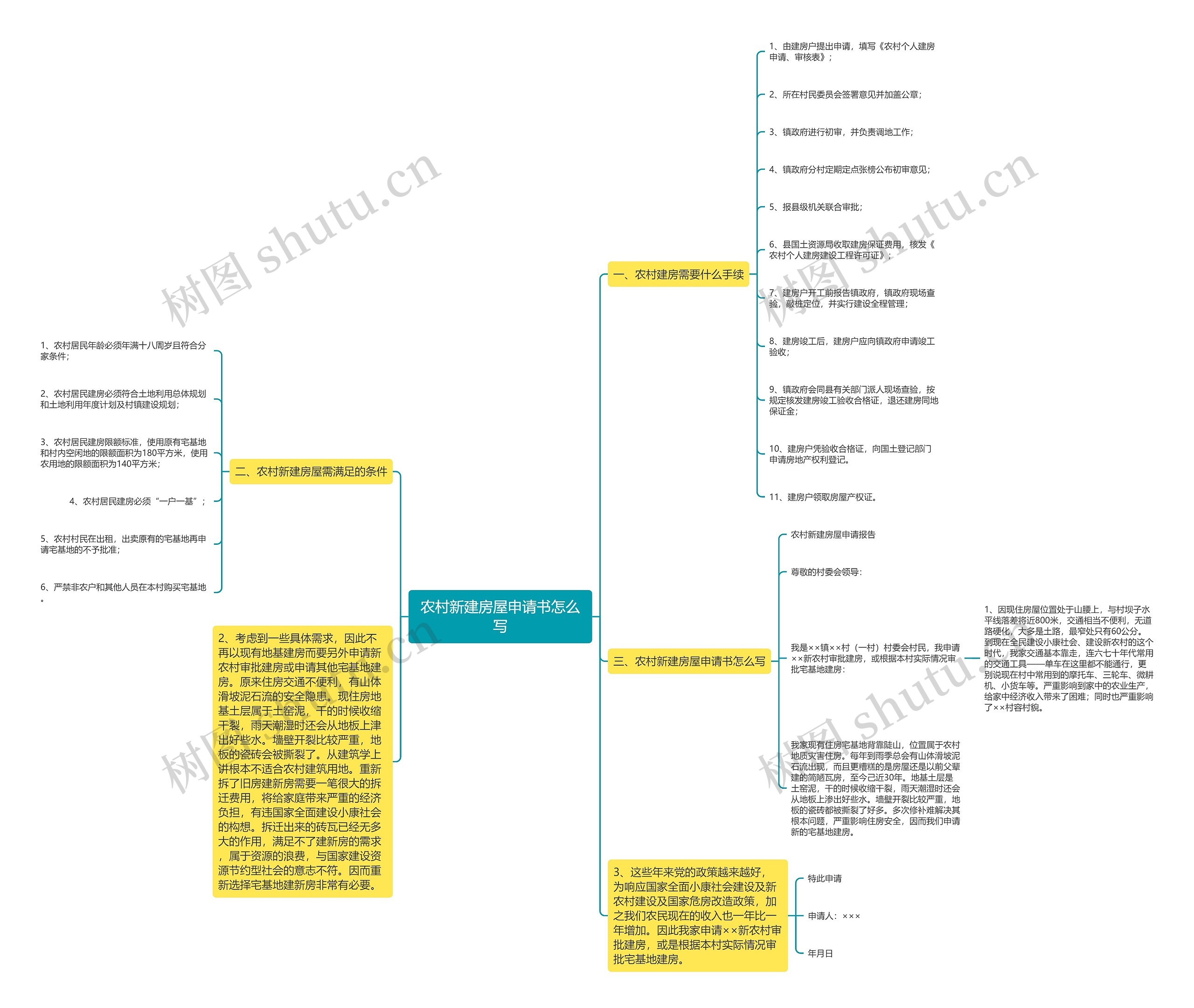 农村新建房屋申请书怎么写思维导图