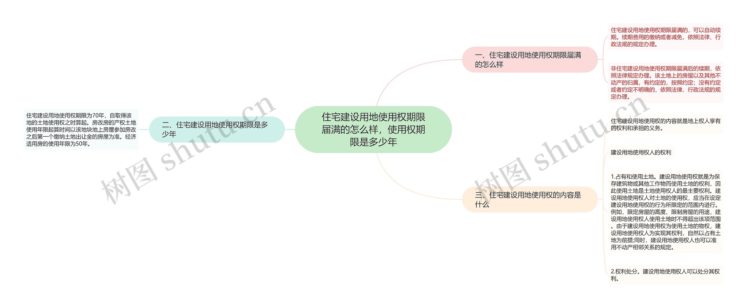 住宅建设用地使用权期限届满的怎么样，使用权期限是多少年思维导图