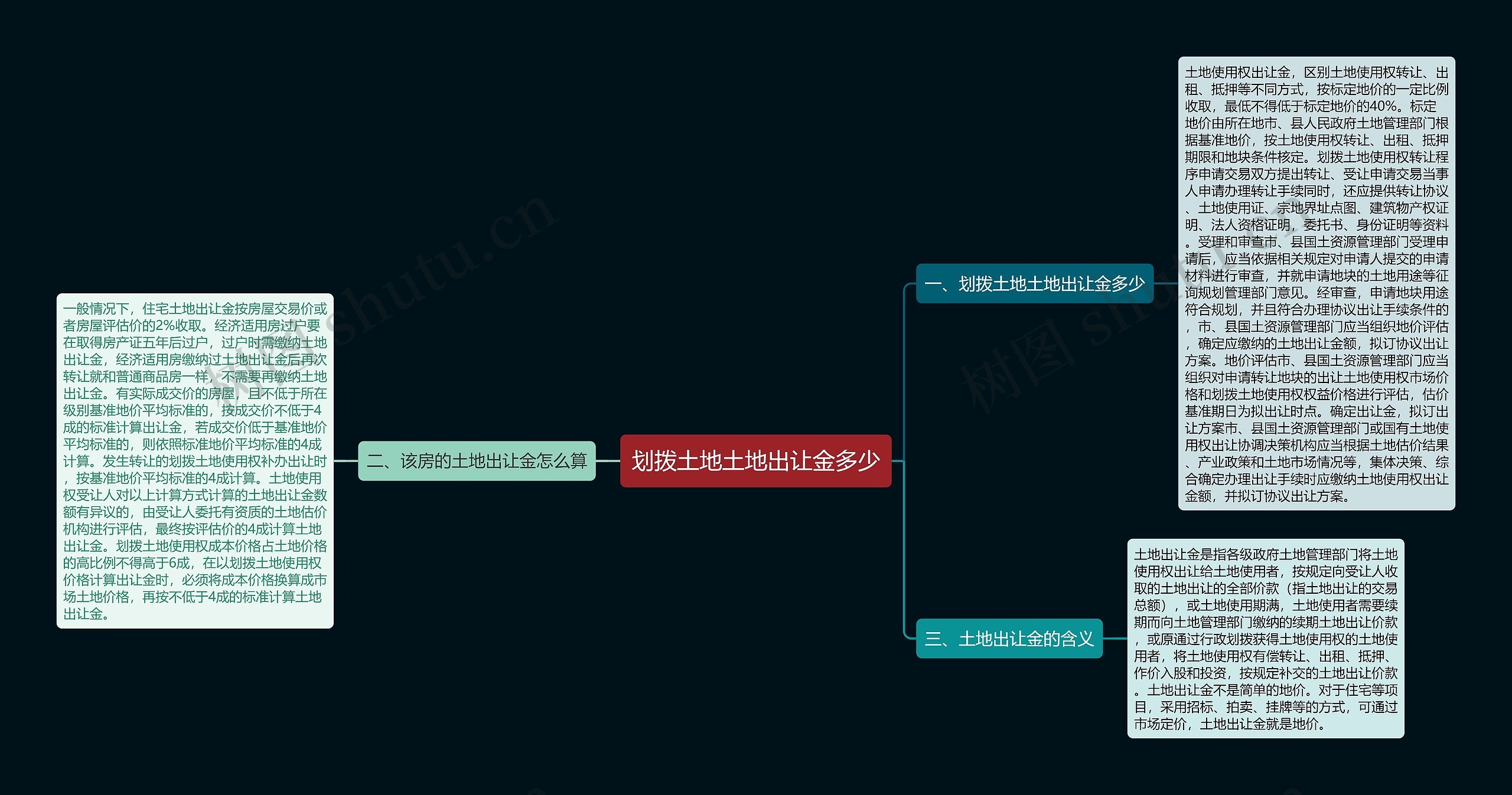 划拨土地土地出让金多少思维导图