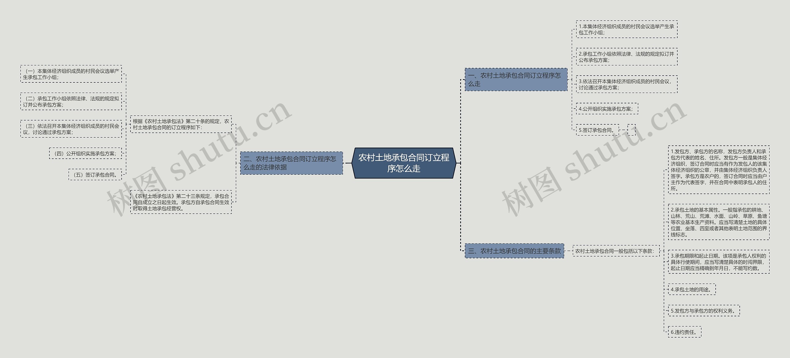 农村土地承包合同订立程序怎么走思维导图