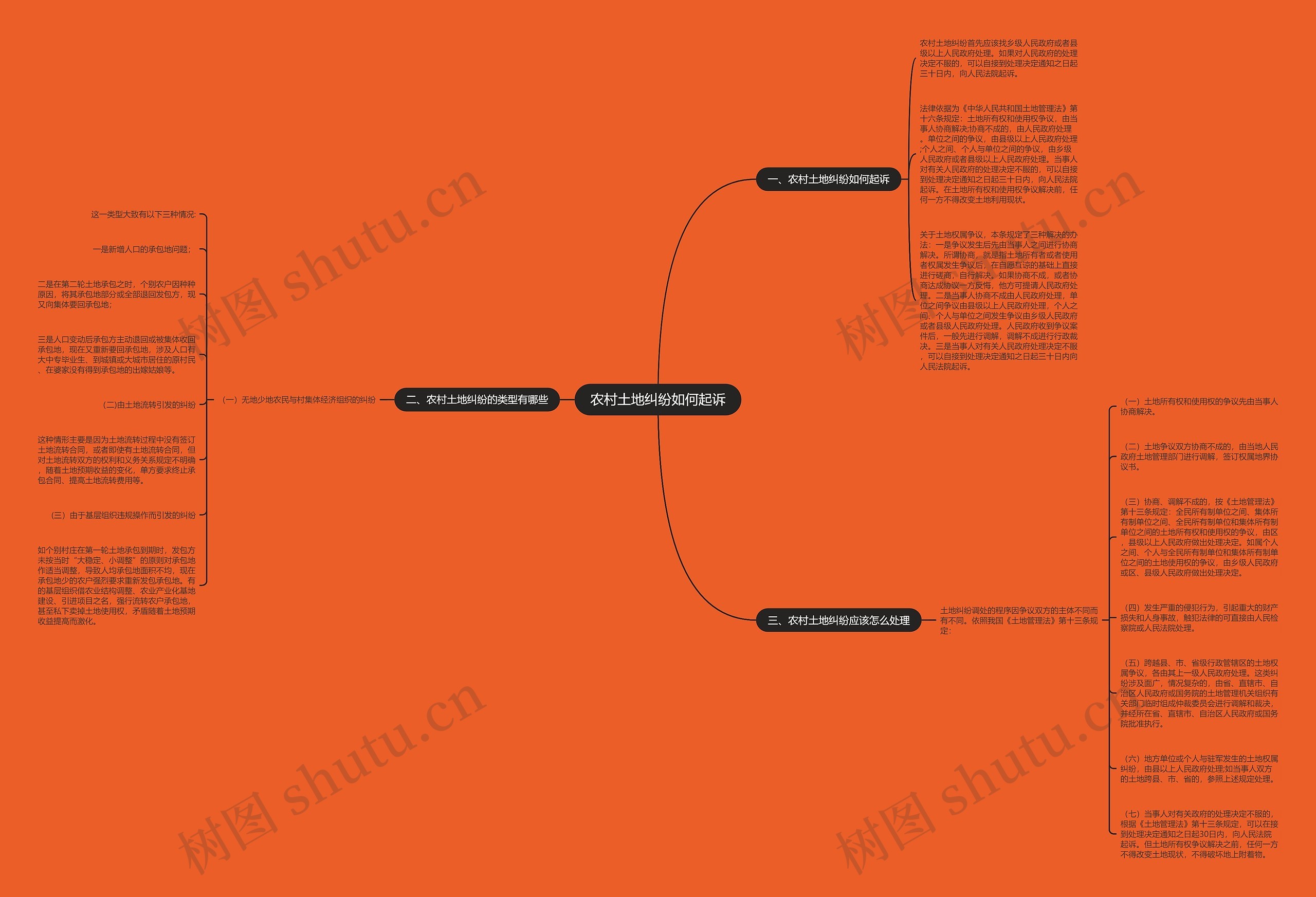 农村土地纠纷如何起诉思维导图