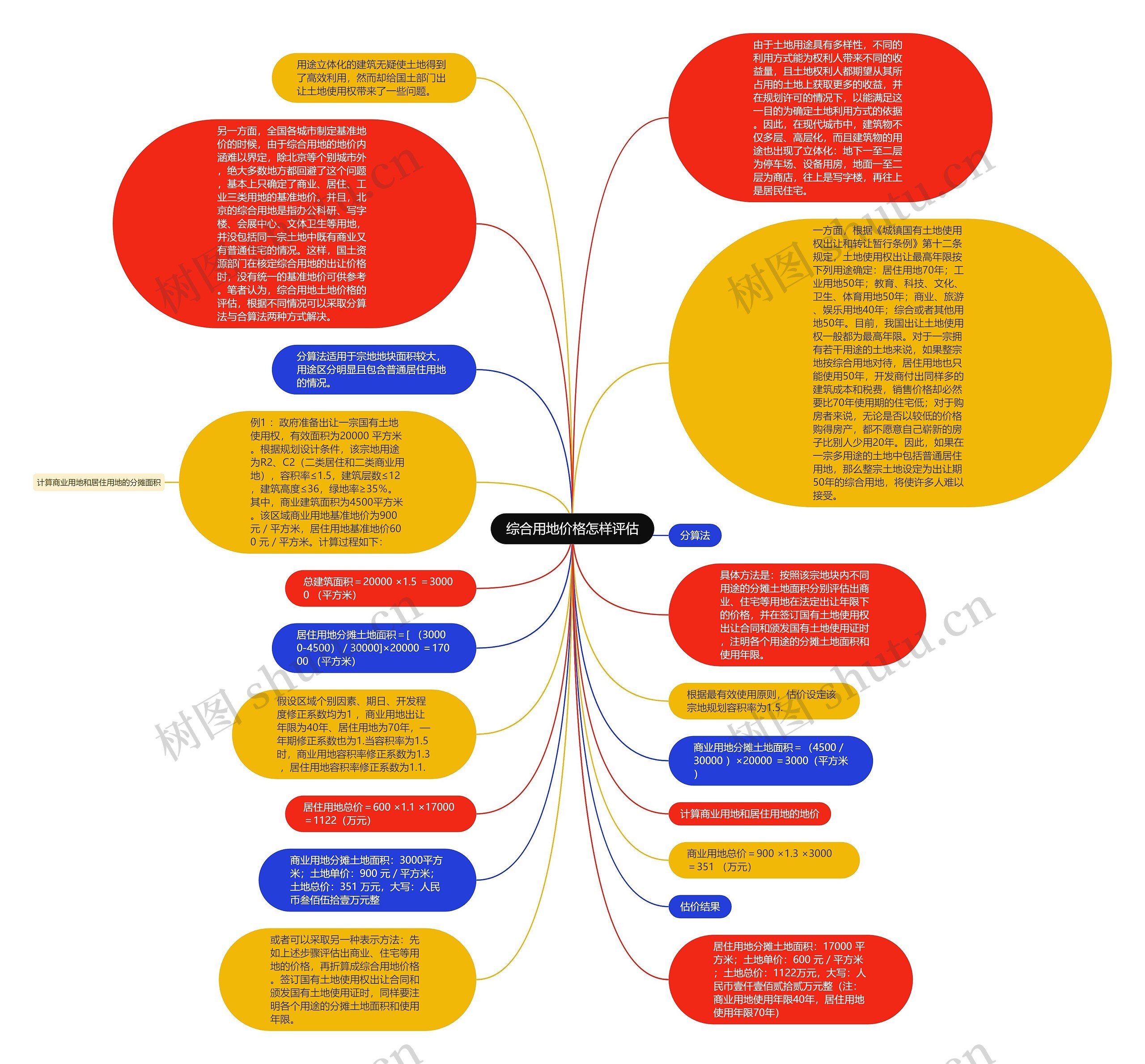 综合用地价格怎样评估思维导图