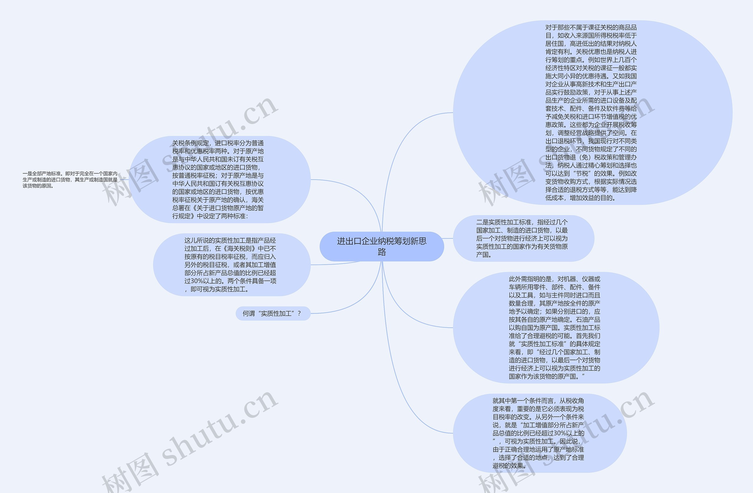 进出口企业纳税筹划新思路思维导图