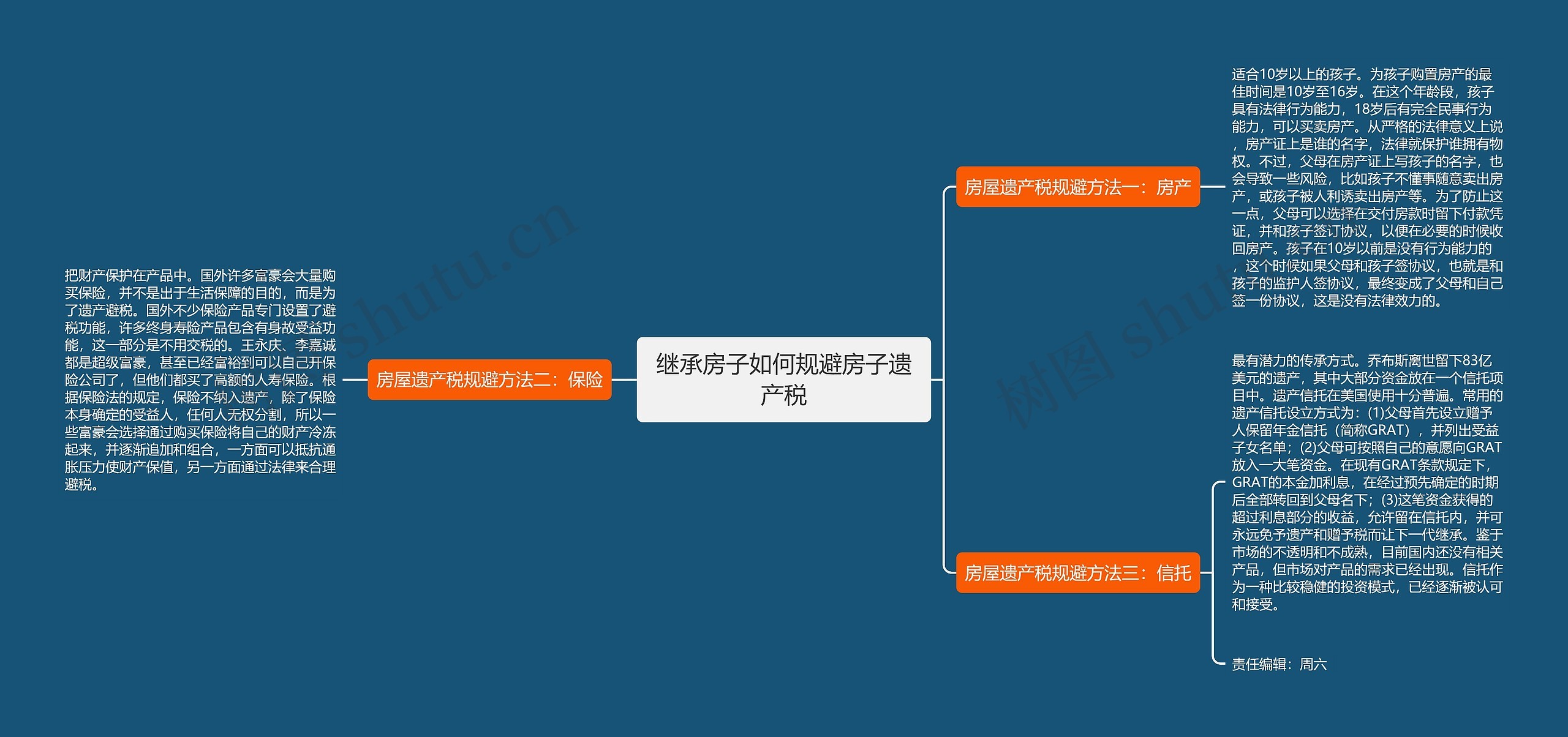 继承房子如何规避房子遗产税思维导图