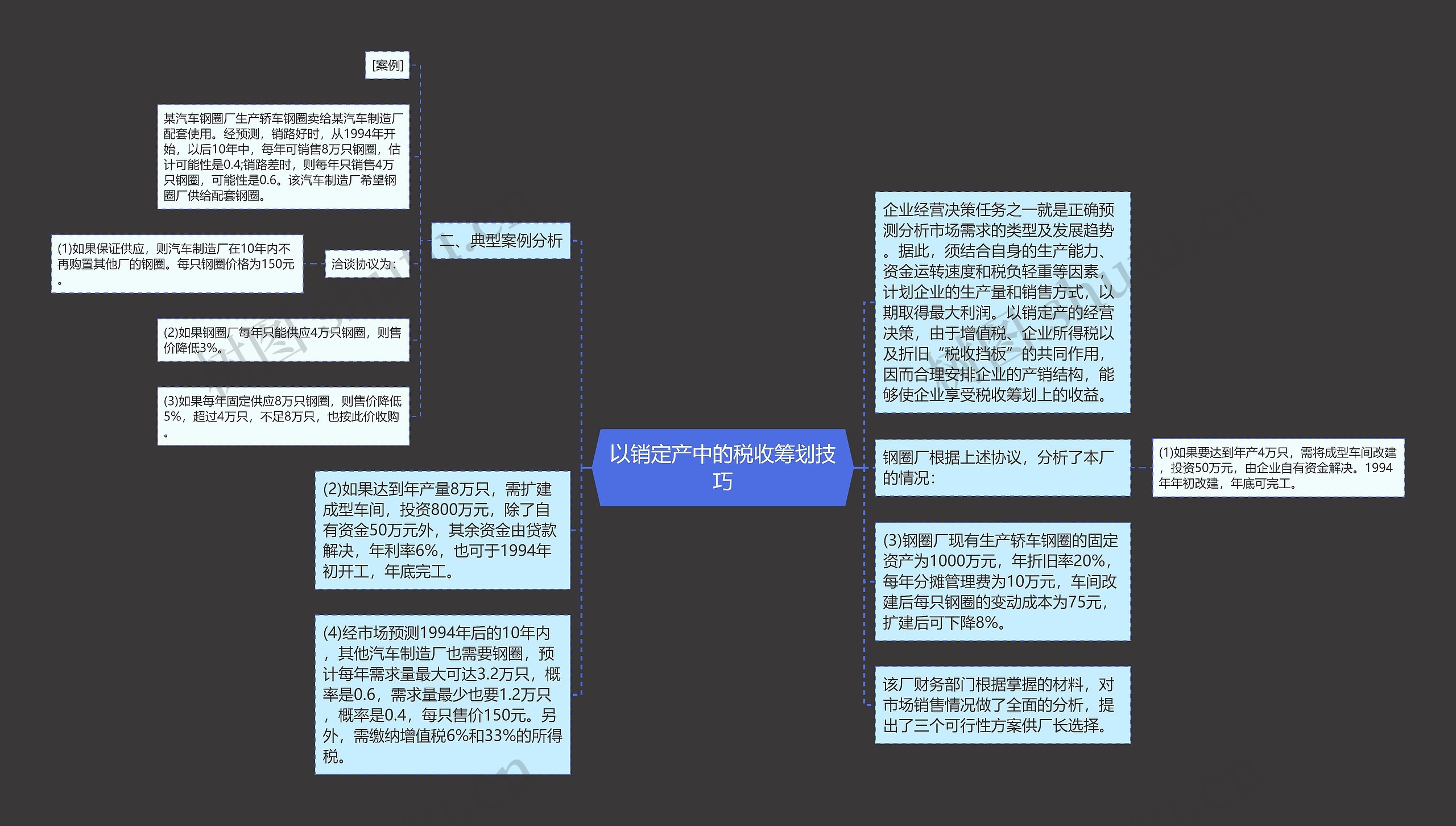 以销定产中的税收筹划技巧思维导图