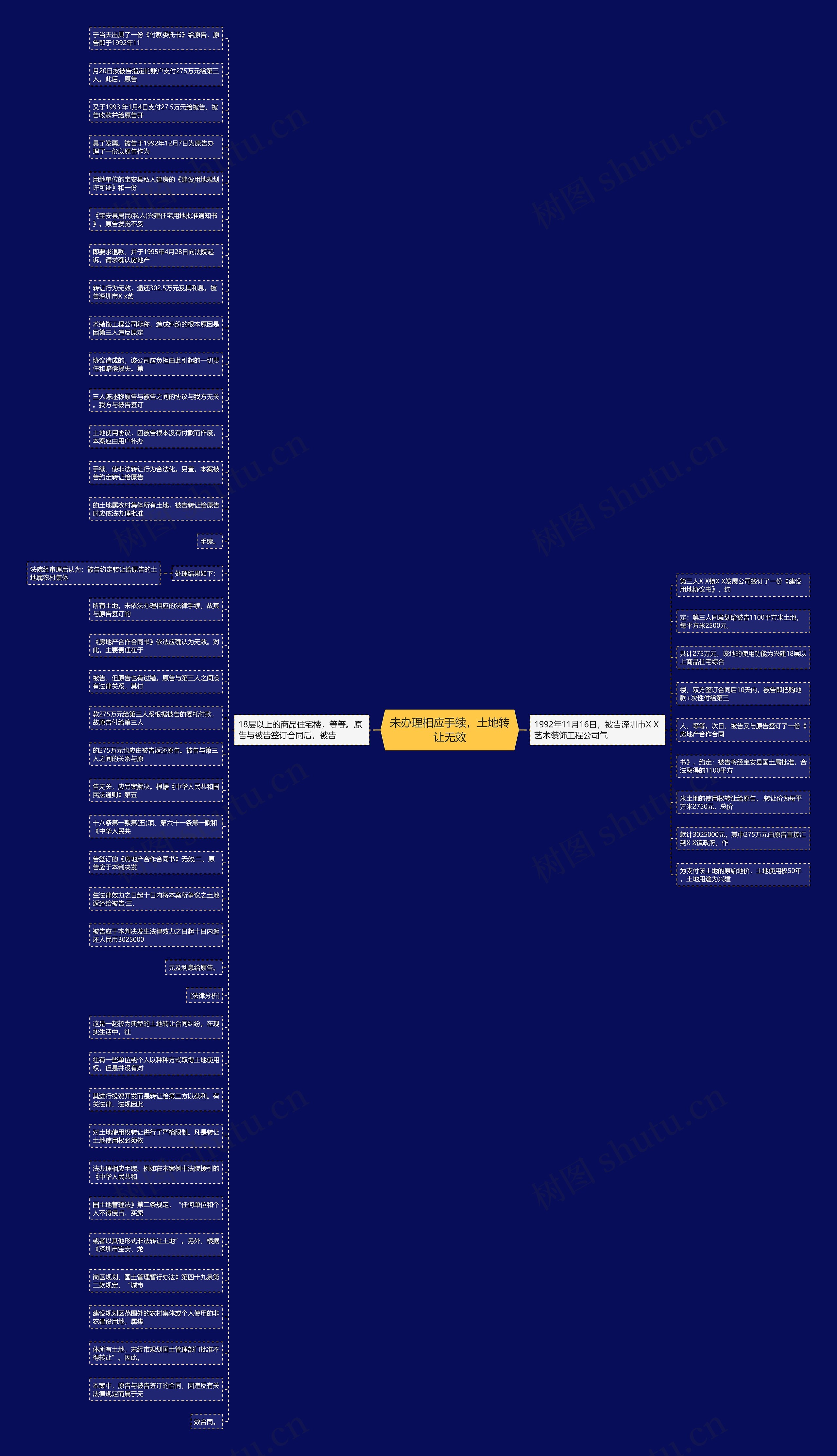 未办理相应手续，土地转让无效思维导图