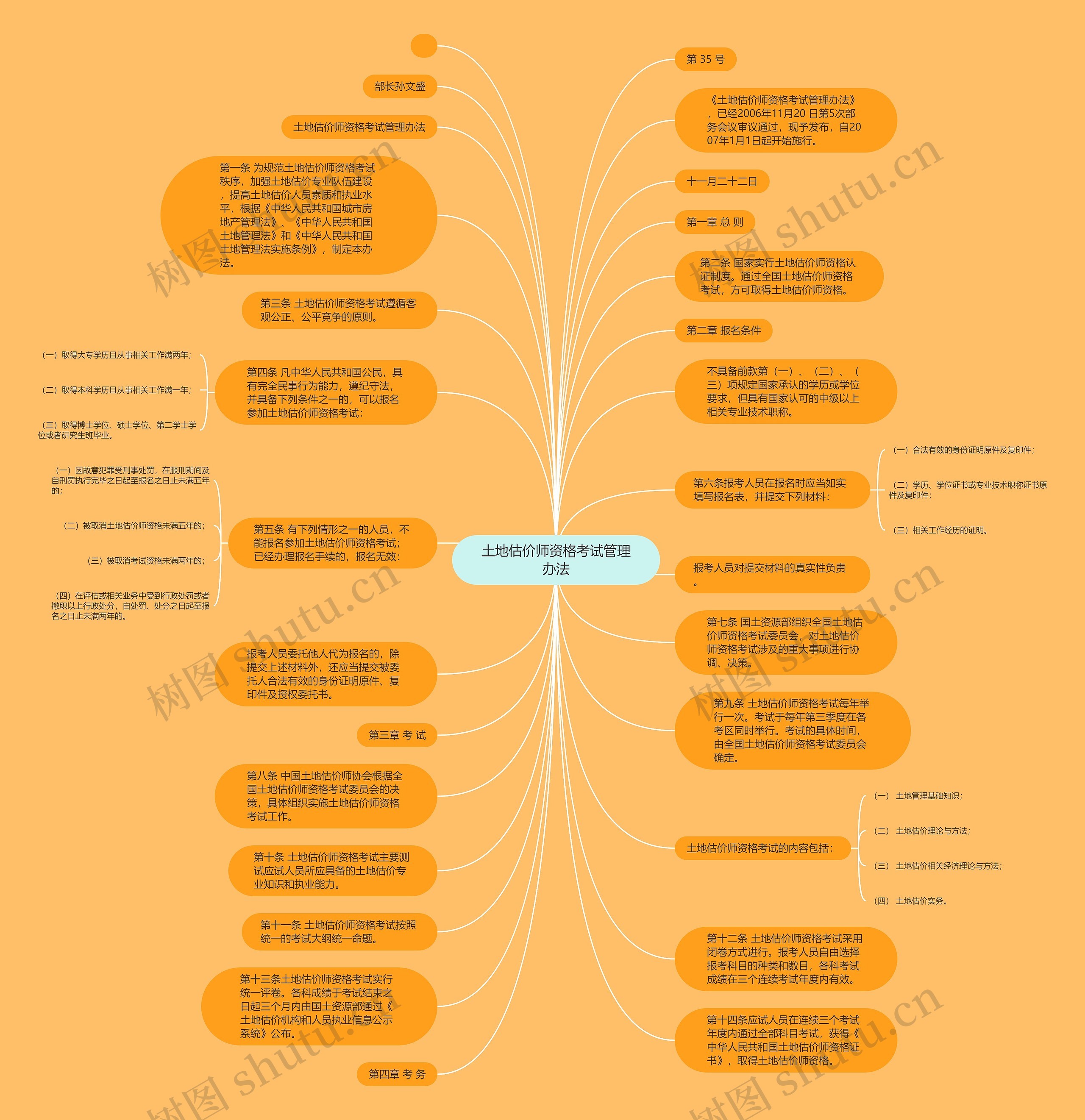 土地估价师资格考试管理办法思维导图