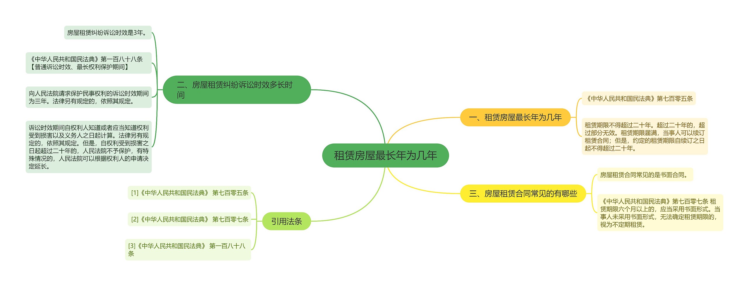 租赁房屋最长年为几年思维导图