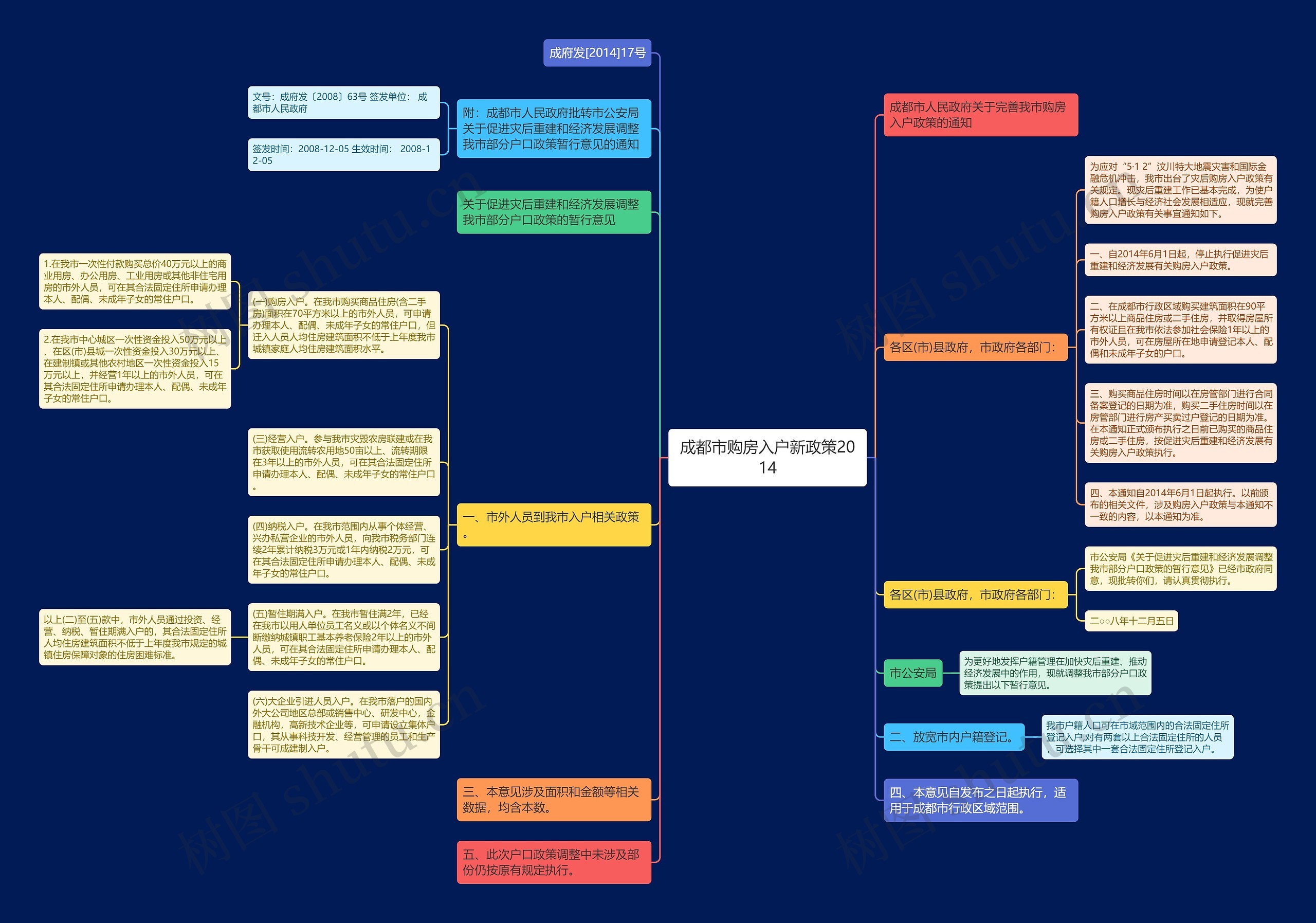 成都市购房入户新政策2014思维导图