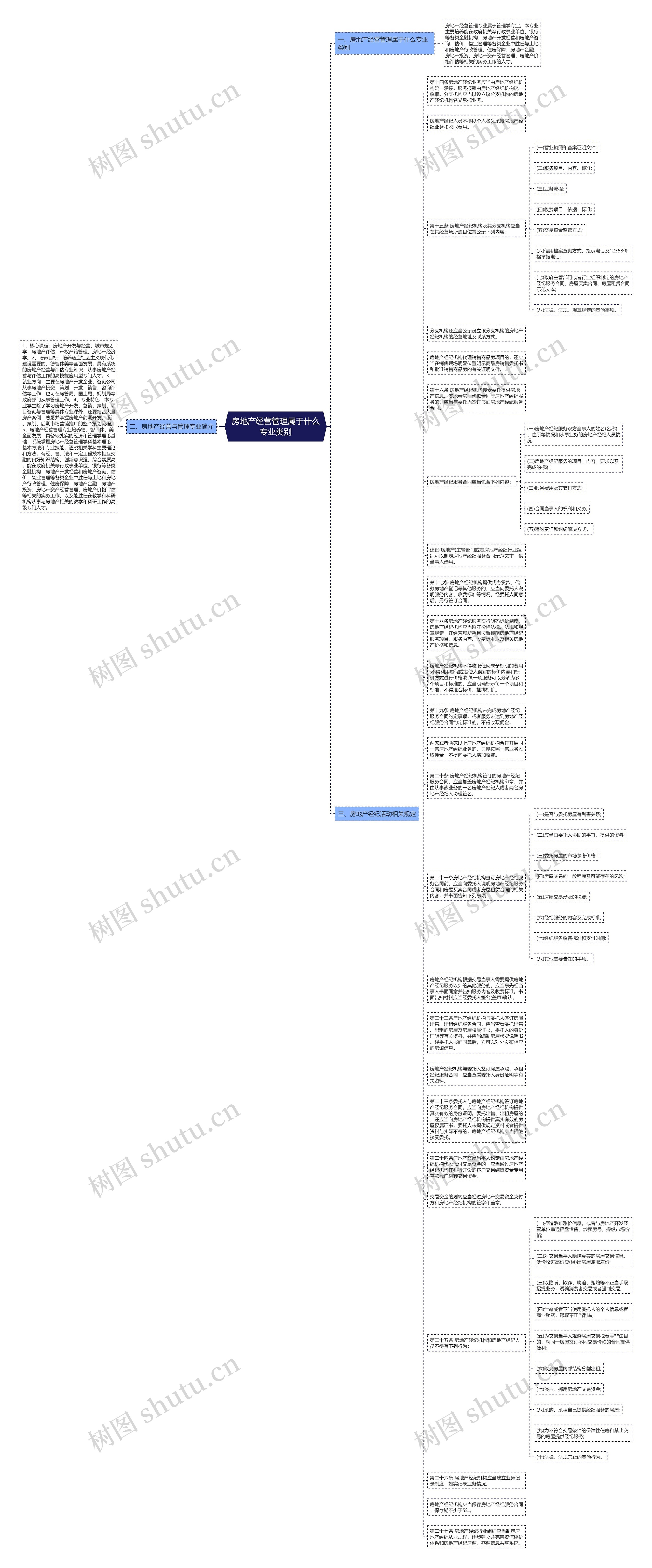 房地产经营管理属于什么专业类别