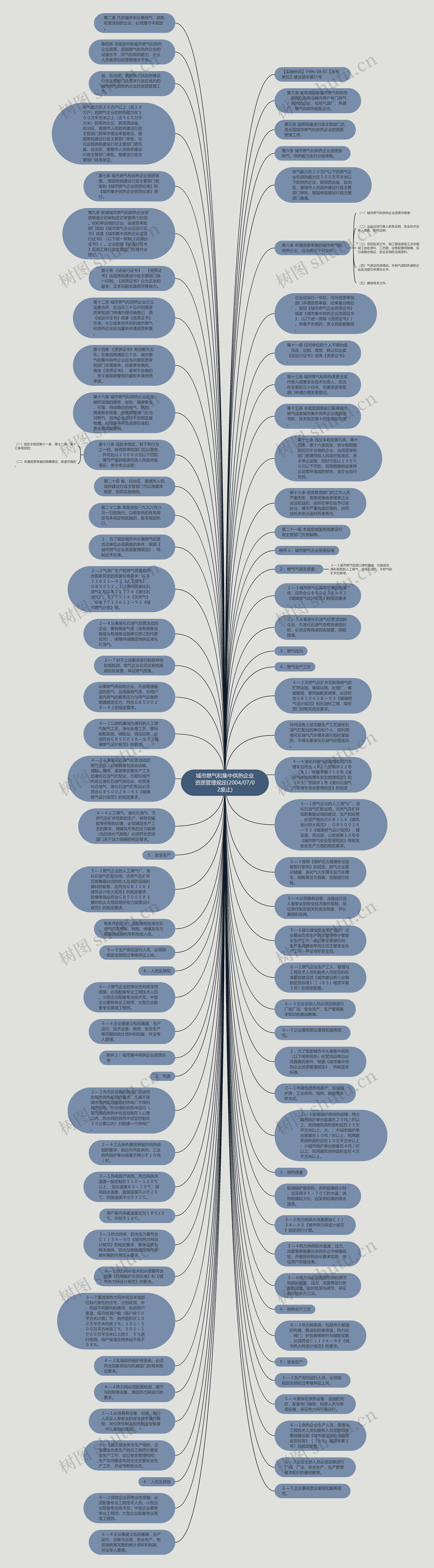 城市燃气和集中供热企业资质管理规定(2004/07/02废止)思维导图