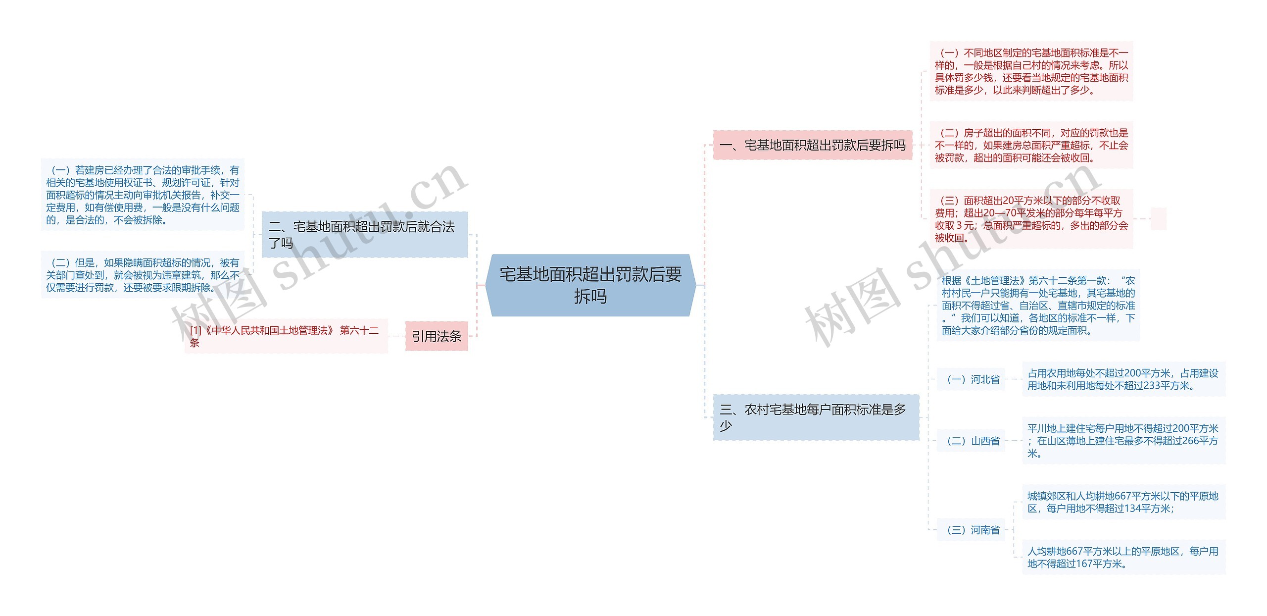 宅基地面积超出罚款后要拆吗思维导图