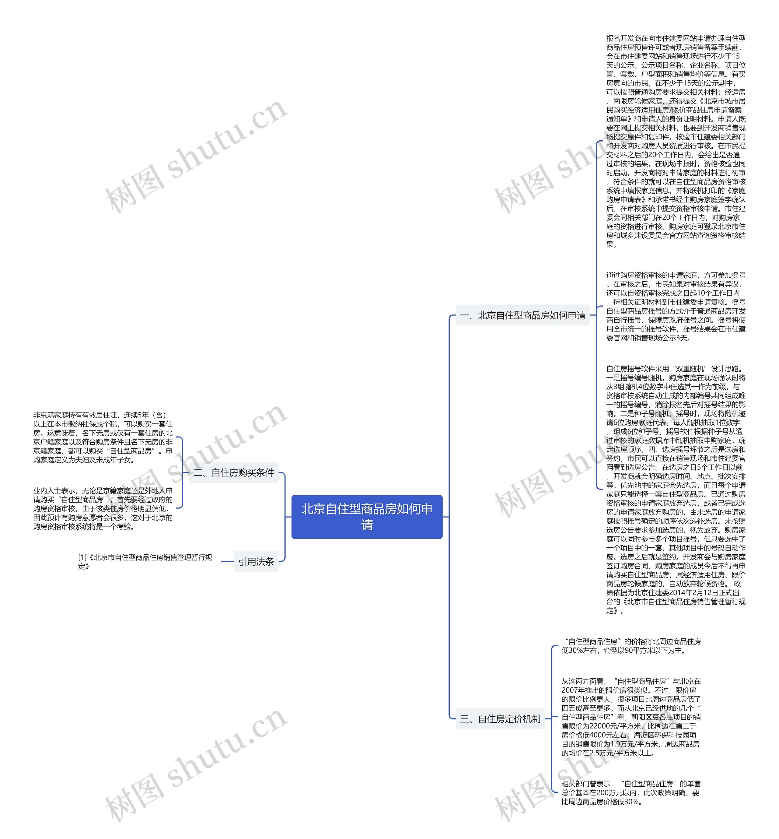 北京自住型商品房如何申请思维导图