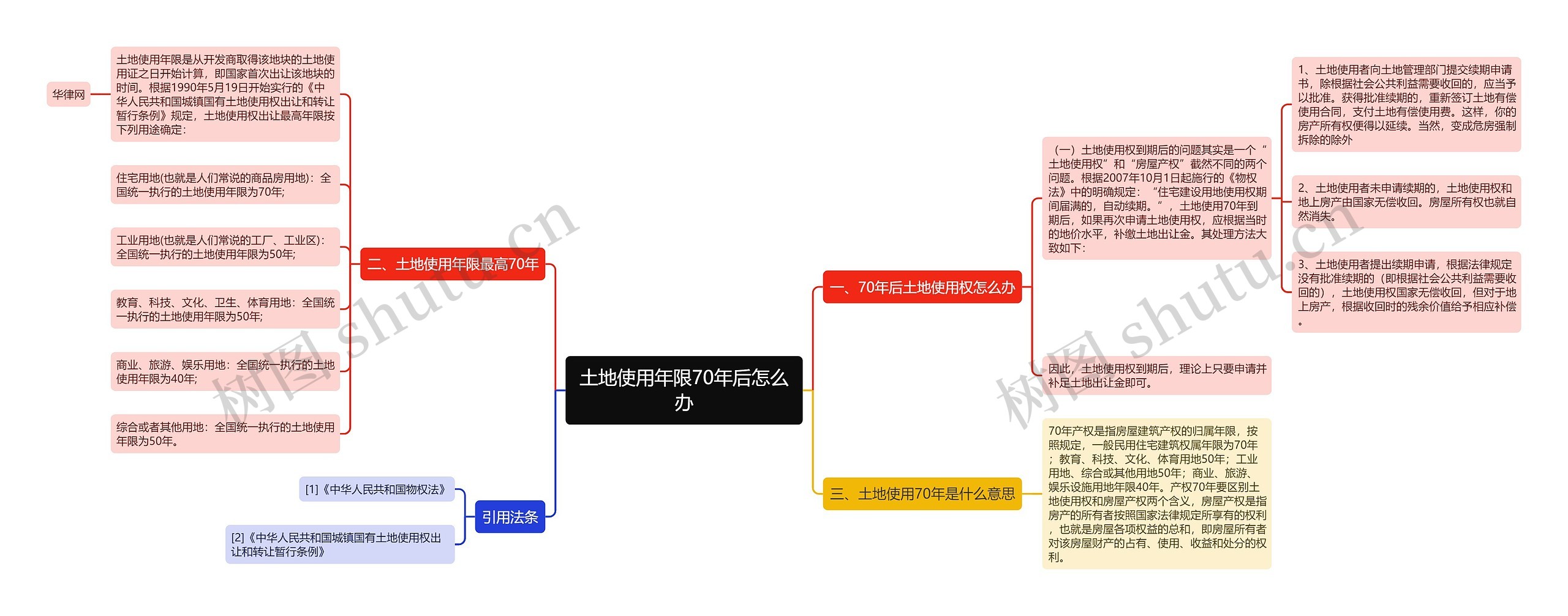 土地使用年限70年后怎么办思维导图