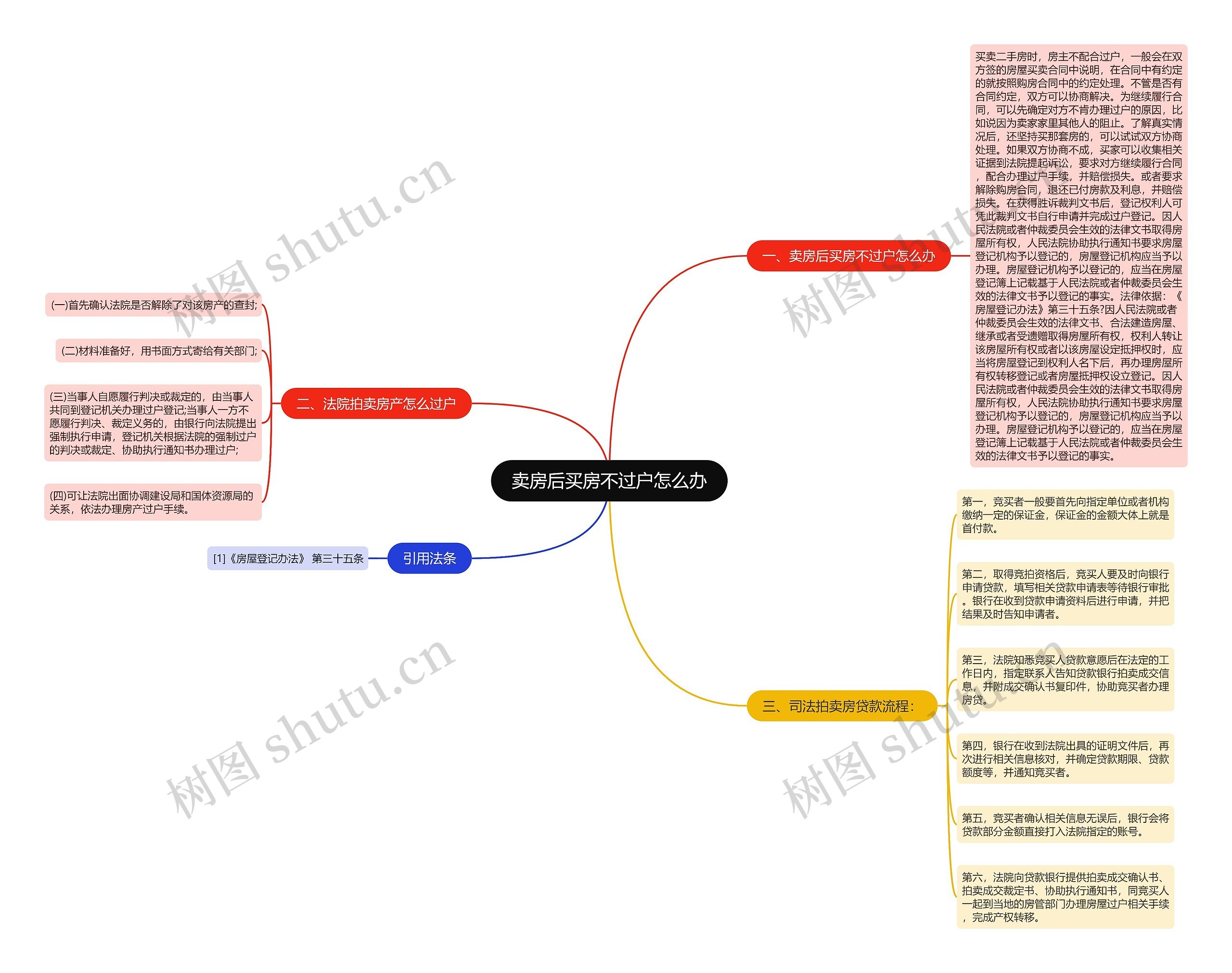 卖房后买房不过户怎么办思维导图