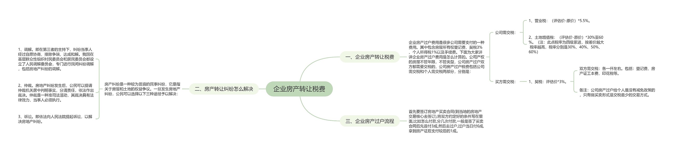 企业房产转让税费思维导图