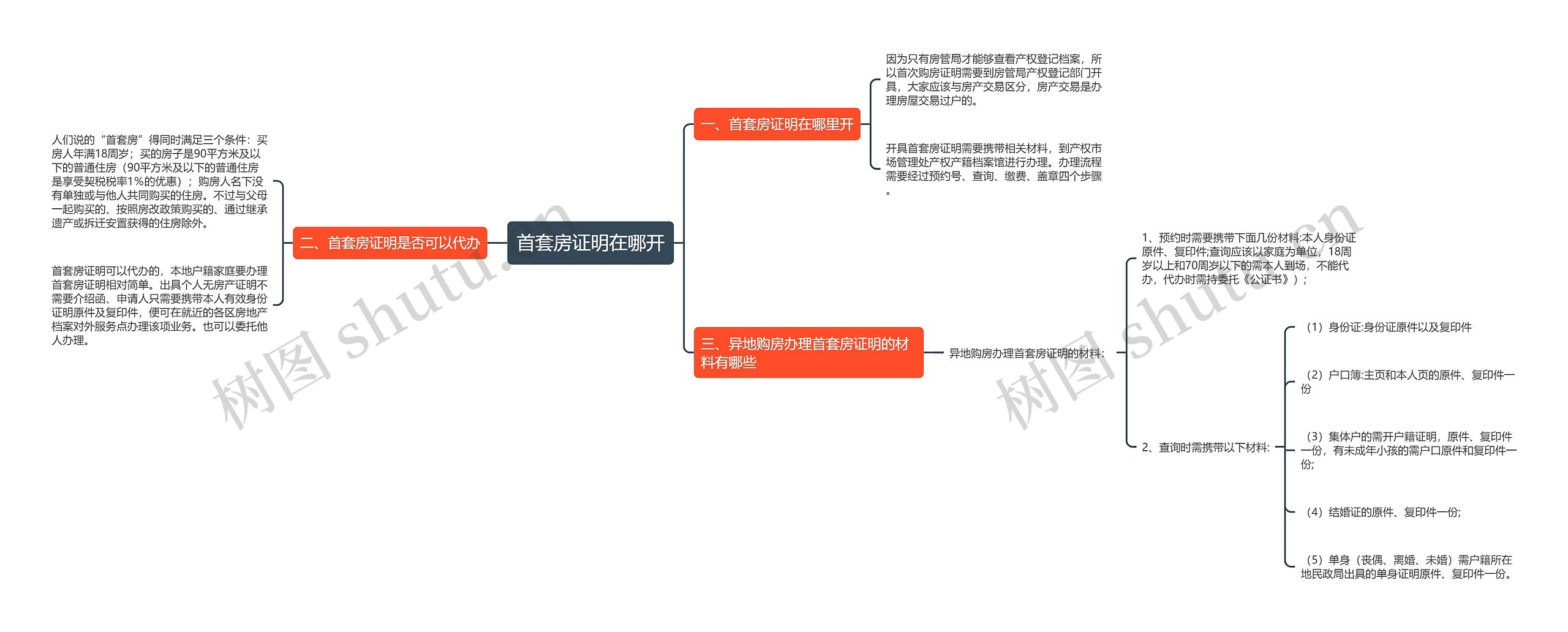 首套房证明在哪开思维导图