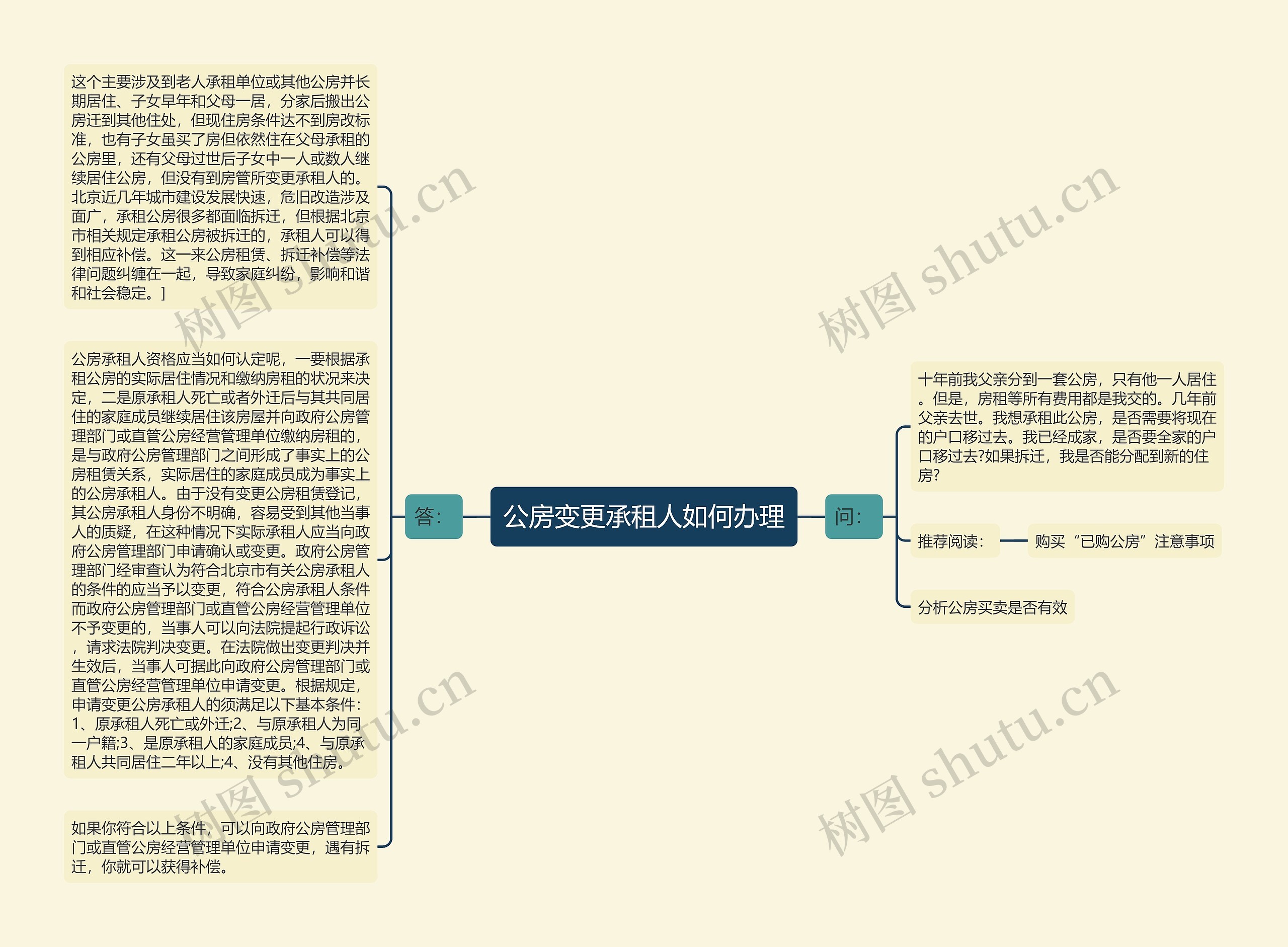 公房变更承租人如何办理思维导图