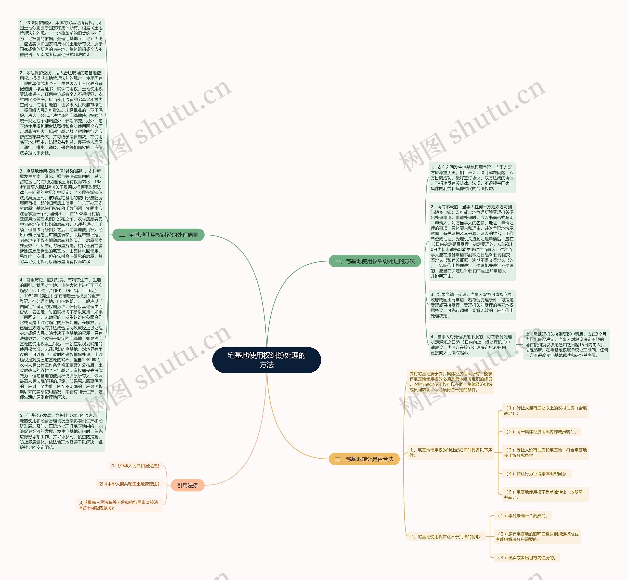 宅基地使用权纠纷处理的方法思维导图
