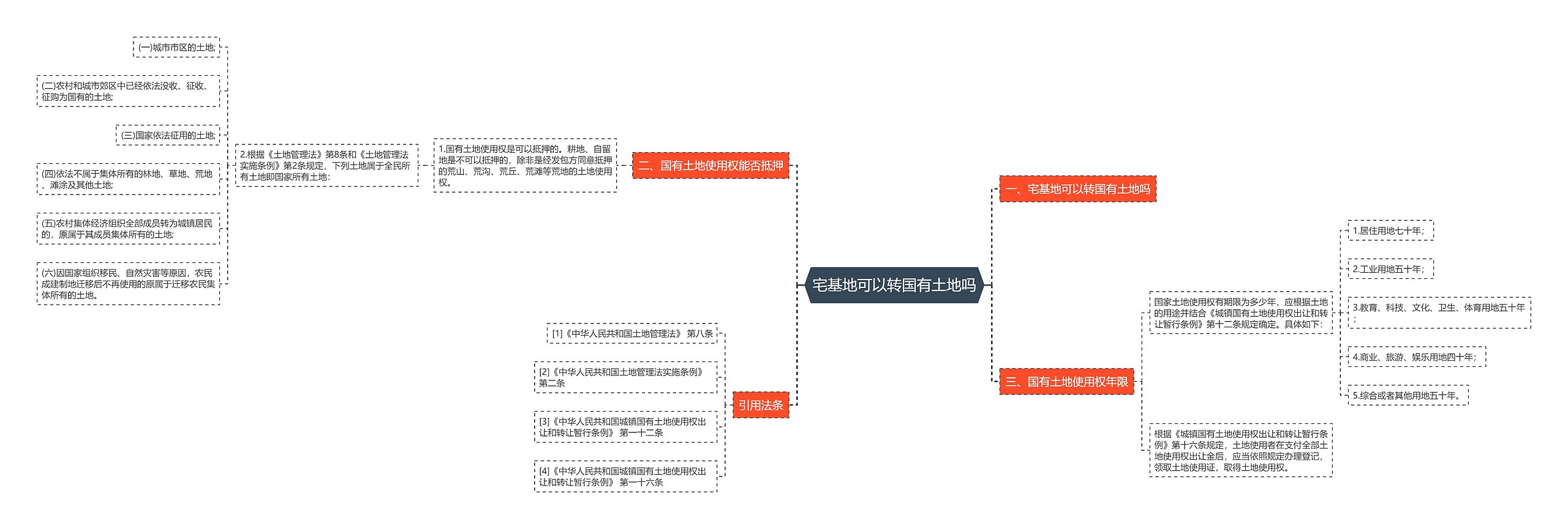 宅基地可以转国有土地吗思维导图