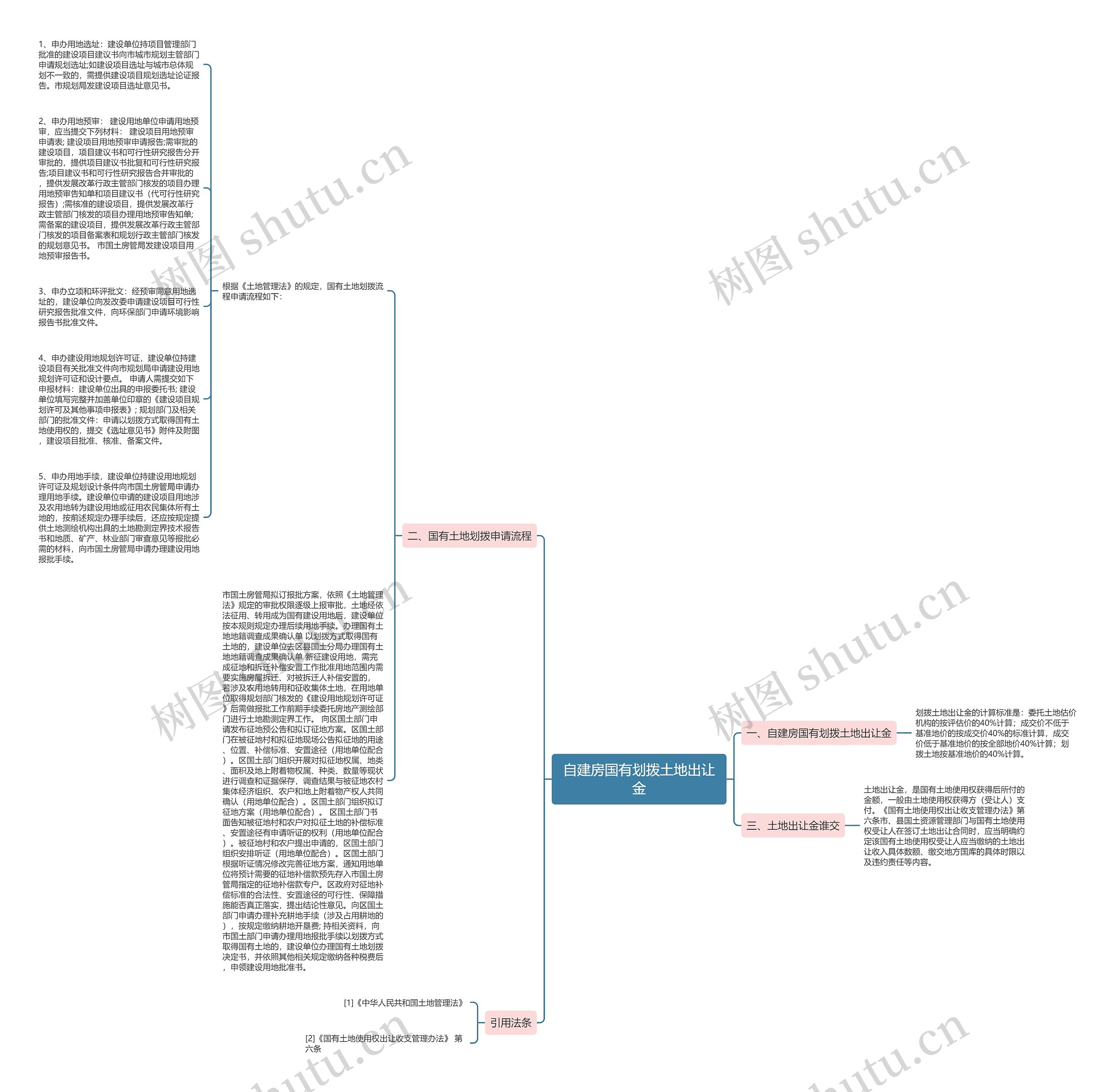 自建房国有划拨土地出让金思维导图