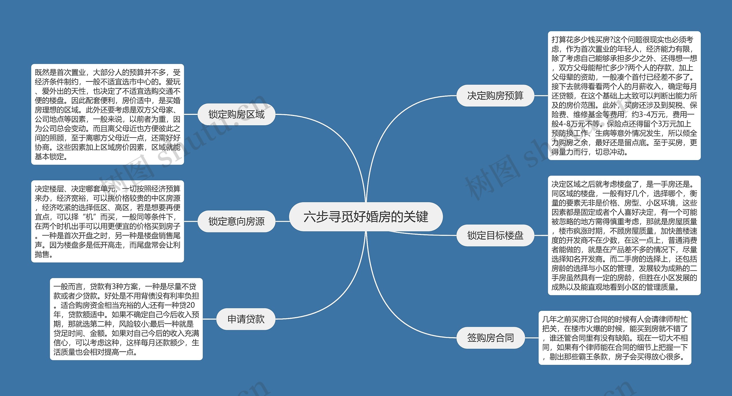 六步寻觅好婚房的关键