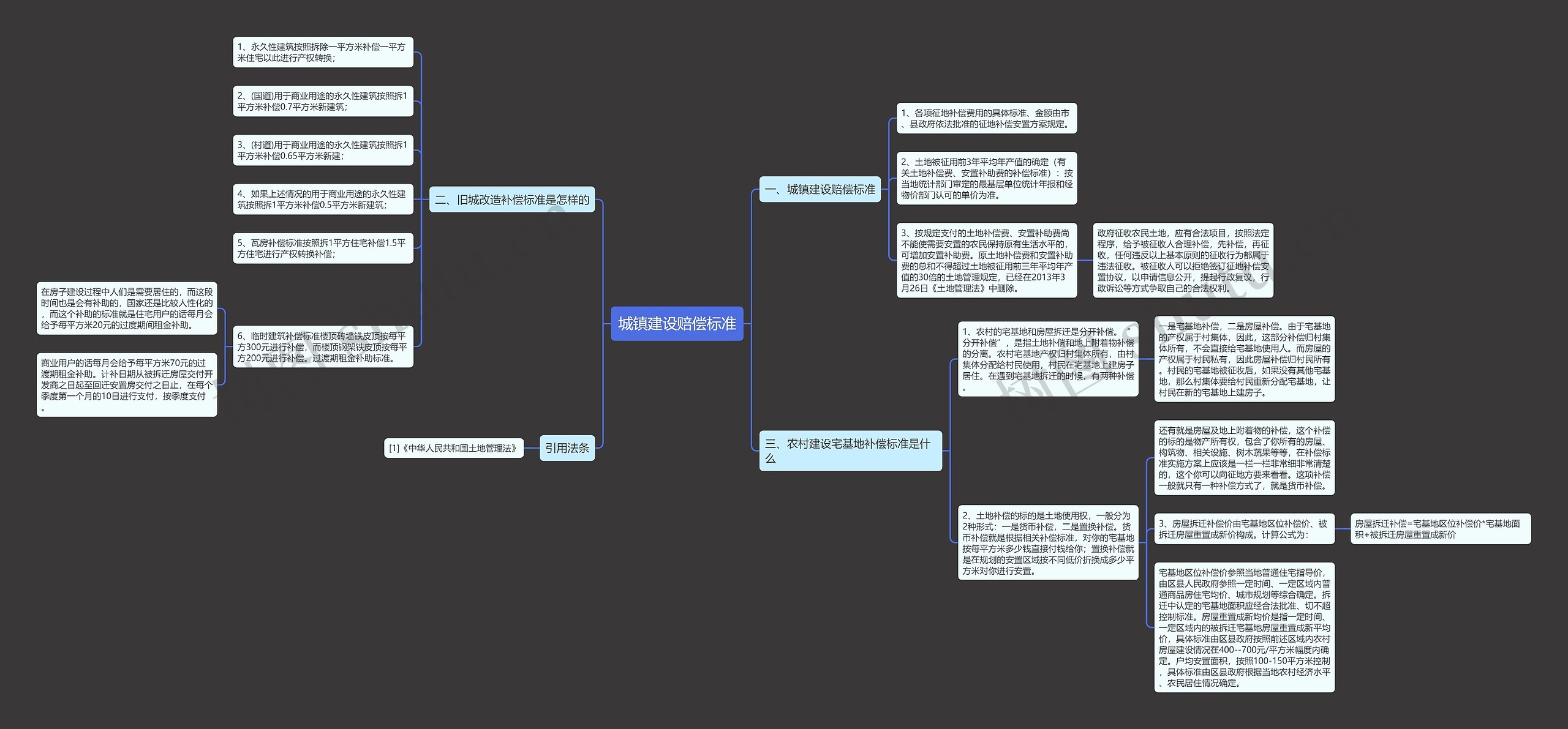 城镇建设赔偿标准思维导图